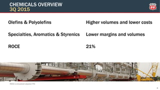 8
CHEMICALS OVERVIEW
3Q 2015
Olefins & Polyolefins Higher volumes and lower costs
Specialties, Aromatics & Styrenics Lower margins and volumes
ROCE 21%
ROCE is annualized adjusted YTD
 