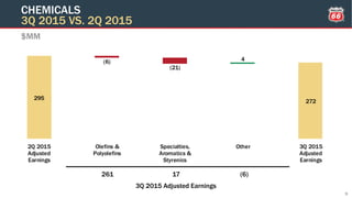 295
272
(6)
(21)
4
2Q 2015
Adjusted
Earnings
Olefins &
Polyolefins
Specialties,
Aromatics &
Styrenics
Other 3Q 2015
Adjusted
Earnings
$MM
CHEMICALS
3Q 2015 VS. 2Q 2015
9
3Q 2015 Adjusted Earnings
261 (6)17
 