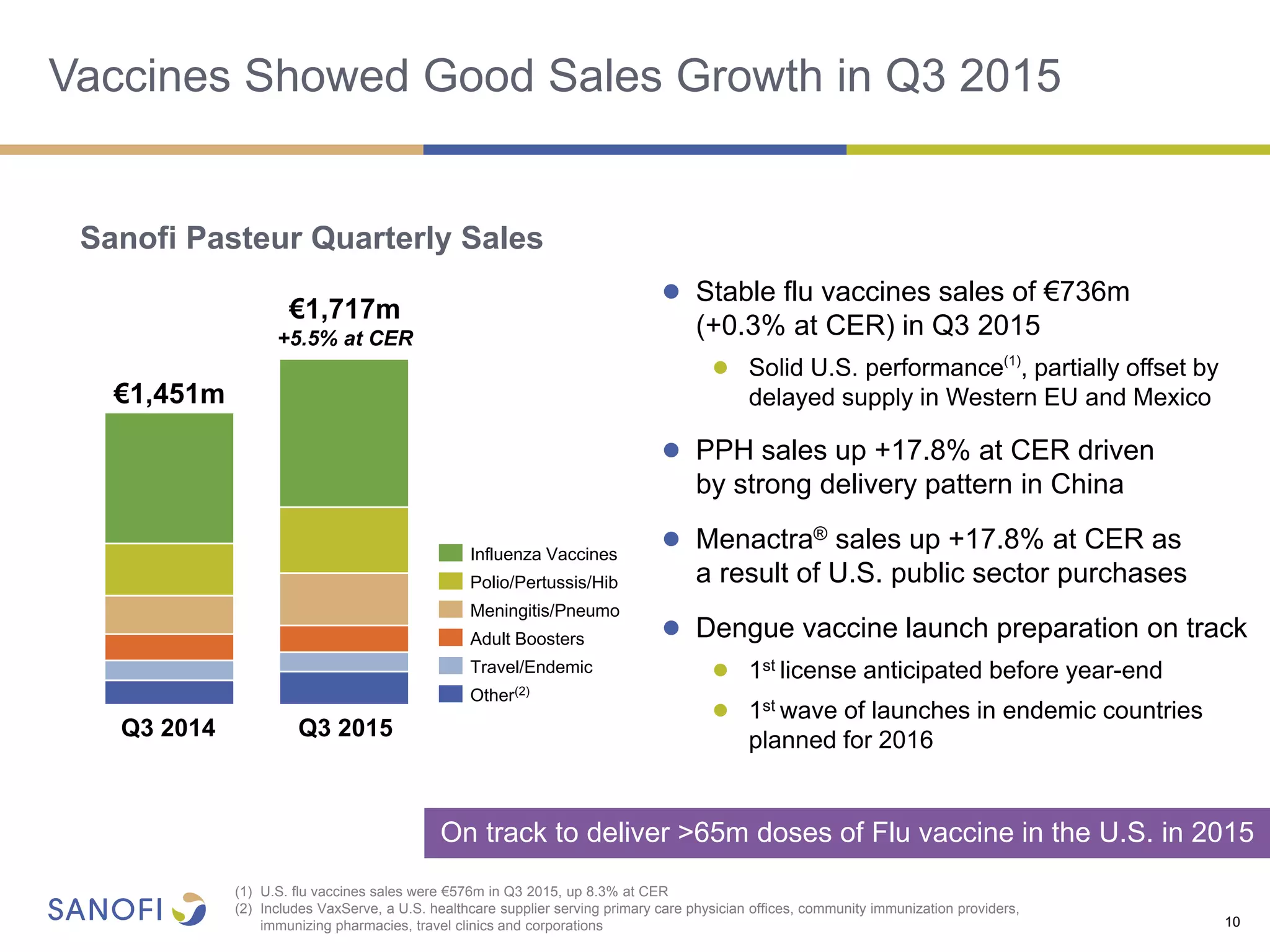 Vaccines Showed Good Sales Growth in Q3 2015
10
Q3 2015
€1,717m
+5.5% at CER
Q3 2014
€1,451m
Other
Adult Boosters
Travel/Endemic
Polio/Pertussis/Hib
Influenza Vaccines
Meningitis/Pneumo
(2)
(1) U.S. flu vaccines sales were €576m in Q3 2015, up 8.3% at CER
(2) Includes VaxServe, a U.S. healthcare supplier serving primary care physician offices, community immunization providers,
immunizing pharmacies, travel clinics and corporations
● Stable flu vaccines sales of €736m
(+0.3% at CER) in Q3 2015
● Solid U.S. performance(1)
, partially offset by
delayed supply in Western EU and Mexico
● PPH sales up +17.8% at CER driven
by strong delivery pattern in China
● Menactra® sales up +17.8% at CER as
a result of U.S. public sector purchases
● Dengue vaccine launch preparation on track
● 1st license anticipated before year-end
● 1st wave of launches in endemic countries
planned for 2016
Sanofi Pasteur Quarterly Sales
On track to deliver >65m doses of Flu vaccine in the U.S. in 2015
 