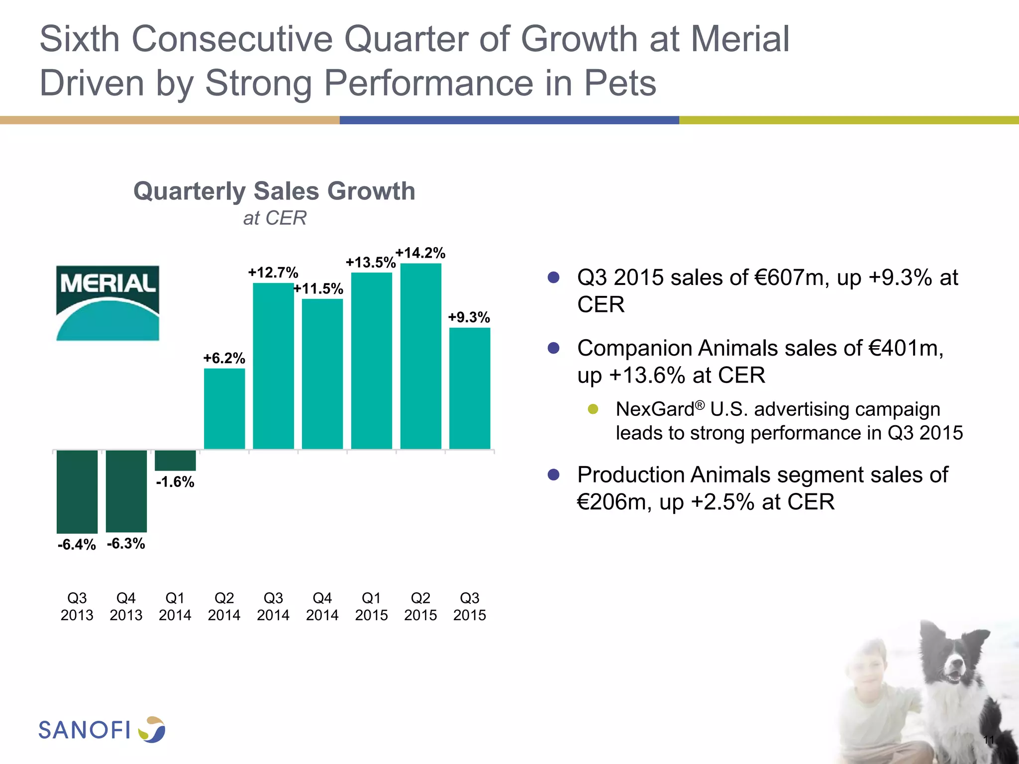 Sixth Consecutive Quarter of Growth at Merial
Driven by Strong Performance in Pets
11
● Q3 2015 sales of €607m, up +9.3% at
CER
● Companion Animals sales of €401m,
up +13.6% at CER
● NexGard® U.S. advertising campaign
leads to strong performance in Q3 2015
● Production Animals segment sales of
€206m, up +2.5% at CER
Q3
2013
Q4
2013
Q1
2014
Q2
2014
Q3
2014
Q4
2014
Q1
2015
Q2
2015
Q3
2015
-6.3%-6.4%
-1.6%
+12.7%
+6.2%
+11.5%
+13.5%
+14.2%
+9.3%
Quarterly Sales Growth
at CER
 