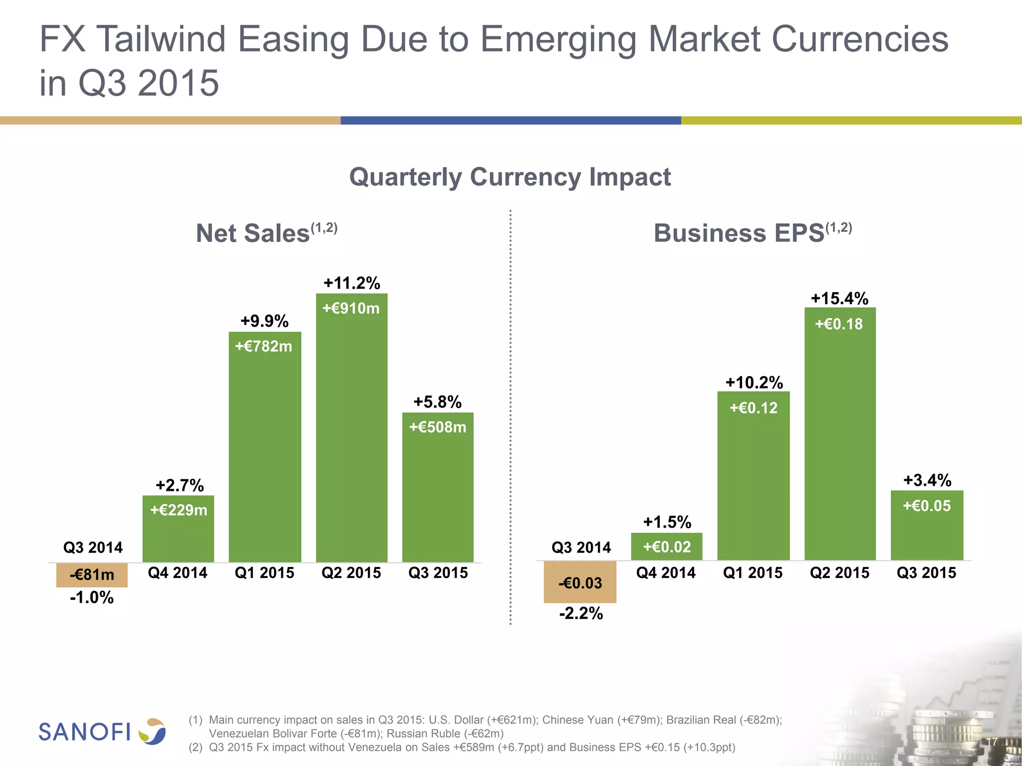 Net Sales(1,2)
Business EPS(1,2)
17
FX Tailwind Easing Due to Emerging Market Currencies
in Q3 2015
(1) Main currency impact on sales in Q3 2015: U.S. Dollar (+€621m); Chinese Yuan (+€79m); Brazilian Real (-€82m);
Venezuelan Bolivar Forte (-€81m); Russian Ruble (-€62m)
(2) Q3 2015 Fx impact without Venezuela on Sales +€589m (+6.7ppt) and Business EPS +€0.15 (+10.3ppt)
Quarterly Currency Impact
-1.0%
-€81m
+9.9%
+€782m
Q2 2015
Q3 2014
Q4 2014 Q1 2015
+2.7%
+€229m
-€0.03
-2.2%
+1.5%
+€0.02
+10.2%
+€0.12
Q3 2015
+11.2%
+€910m
+15.4%
+€0.18
+5.8%
+€508m
+3.4%
+€0.05
Q2 2015
Q3 2014
Q4 2014 Q1 2015 Q3 2015
 