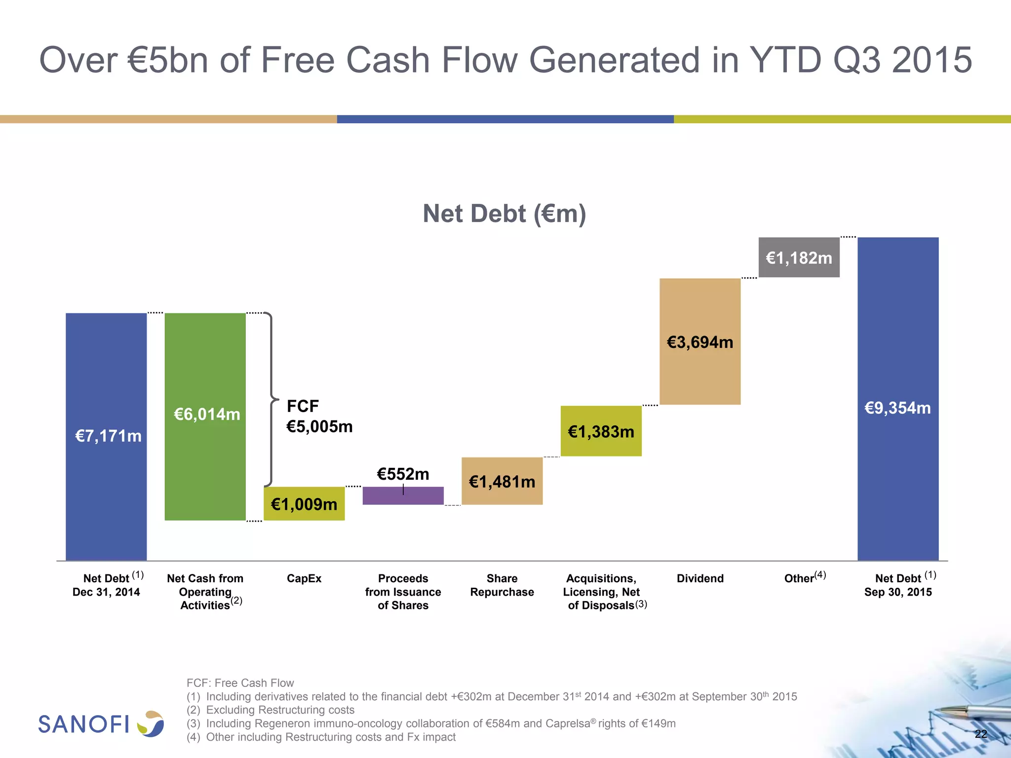 Over €5bn of Free Cash Flow Generated in YTD Q3 2015
22
Net Debt (€m)
Acquisitions,
Licensing, Net
of Disposals
€3,694m
€1,383m
Share
Repurchase
Proceeds
from Issuance
of Shares
€552m
CapEx
€1,009m
Net Cash from
Operating
Activities
Net Debt
Dec 31, 2014
Other
€1,182m
Net Debt
Sep 30, 2015
Dividend
€1,481m
(1)
(2)
€7,171m
€9,354m€6,014m
(4) (1)
FCF
€5,005m
FCF: Free Cash Flow
(1) Including derivatives related to the financial debt +€302m at December 31st 2014 and +€302m at September 30th 2015
(2) Excluding Restructuring costs
(3) Including Regeneron immuno-oncology collaboration of €584m and Caprelsa® rights of €149m
(4) Other including Restructuring costs and Fx impact
(3)
 