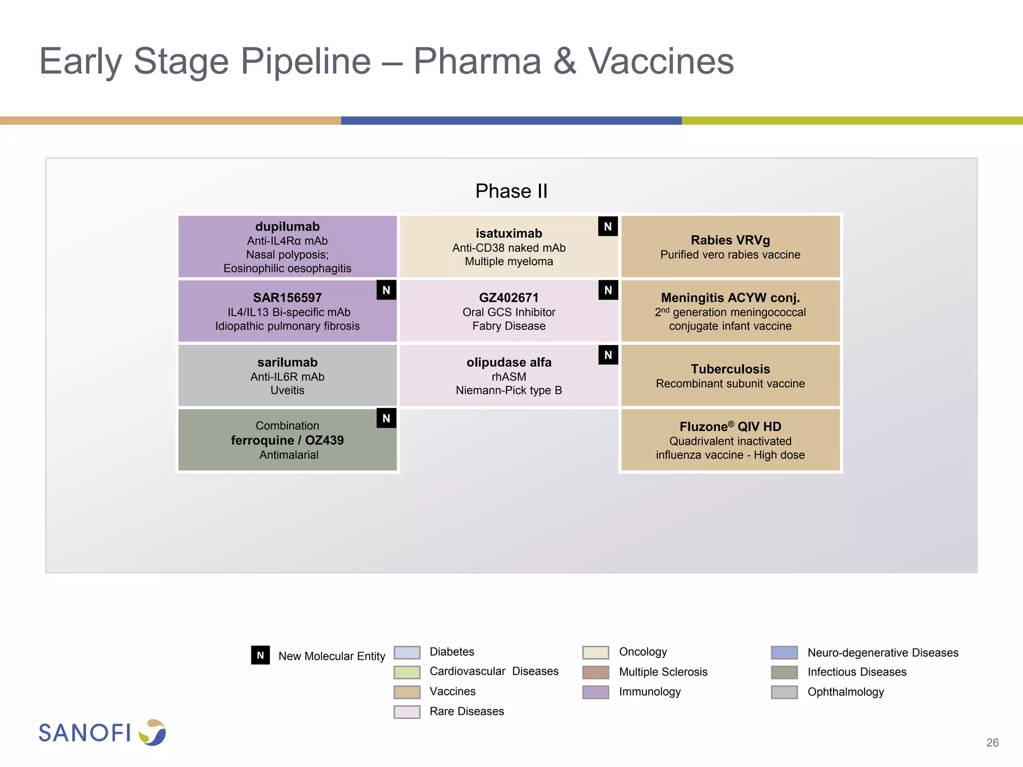Early Stage Pipeline – Pharma & Vaccines
dupilumab
Anti-IL4Rα mAb
Nasal polyposis;
Eosinophilic oesophagitis
isatuximab
Anti-CD38 naked mAb
Multiple myeloma
Rabies VRVg
Purified vero rabies vaccine
SAR156597
IL4/IL13 Bi-specific mAb
Idiopathic pulmonary fibrosis
GZ402671
Oral GCS Inhibitor
Fabry Disease
Meningitis ACYW conj.
2nd generation meningococcal
conjugate infant vaccine
sarilumab
Anti-IL6R mAb
Uveitis
olipudase alfa
rhASM
Niemann-Pick type B
Tuberculosis
Recombinant subunit vaccine
Combination
ferroquine / OZ439
Antimalarial
Fluzone® QIV HD
Quadrivalent inactivated
influenza vaccine - High dose
Phase II
N
N
2626
N
N
N
N New Molecular Entity
Immunology
Rare Diseases
OncologyDiabetes
Vaccines
Infectious DiseasesCardiovascular Diseases
Neuro-degenerative Diseases
Ophthalmology
Multiple Sclerosis
 