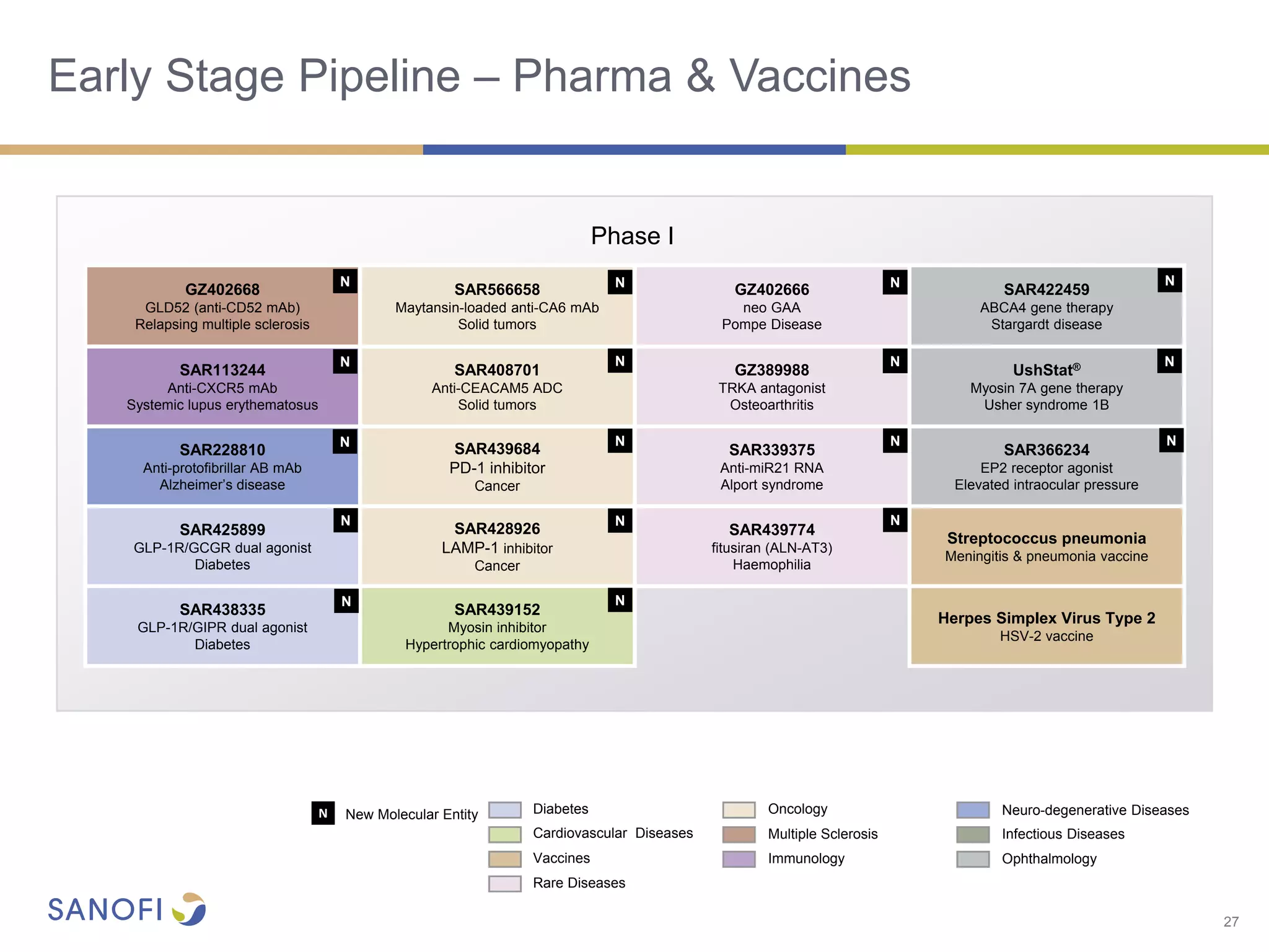 Early Stage Pipeline – Pharma & Vaccines
GZ402668
GLD52 (anti-CD52 mAb)
Relapsing multiple sclerosis
SAR566658
Maytansin-loaded anti-CA6 mAb
Solid tumors
GZ402666
neo GAA
Pompe Disease
SAR422459
ABCA4 gene therapy
Stargardt disease
SAR113244
Anti-CXCR5 mAb
Systemic lupus erythematosus
SAR408701
Anti-CEACAM5 ADC
Solid tumors
GZ389988
TRKA antagonist
Osteoarthritis
UshStat®
Myosin 7A gene therapy
Usher syndrome 1B
SAR228810
Anti-protofibrillar AB mAb
Alzheimer’s disease
SAR439684
PD-1 inhibitor
Cancer
SAR339375
Anti-miR21 RNA
Alport syndrome
SAR366234
EP2 receptor agonist
Elevated intraocular pressure
SAR425899
GLP-1R/GCGR dual agonist
Diabetes
SAR428926
LAMP-1 inhibitor
Cancer
SAR439774
ALN-AT3
Haemophilia
Streptococcus pneumonia
Meningitis & pneumonia vaccine
SAR438335
GLP-1R/GIPR dual agonist
Diabetes
SAR439152
Myosin inhibitor
Hypertrophic cardiomyopathy
Herpes Simplex Virus Type 2
HSV-2 vaccine
Phase I
N
N
N
NN
NN
N
27
N
N
N
N
N
N
N
N
N
N New Molecular Entity
Immunology
Rare Diseases
OncologyDiabetes
Vaccines
Infectious DiseasesCardiovascular Diseases
Neuro-degenerative Diseases
Ophthalmology
Multiple Sclerosis
 