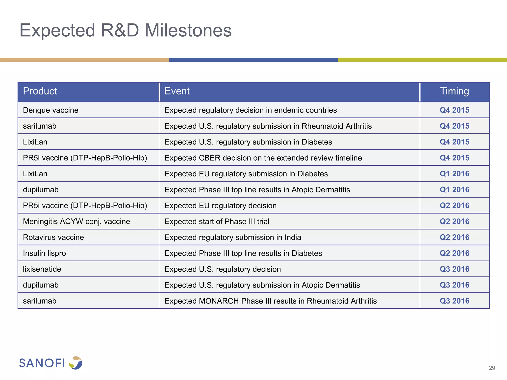 29
Expected R&D Milestones
29
Product Event Timing
Dengue vaccine Expected regulatory decision in endemic countries Q4 2015
sarilumab Expected U.S. regulatory submission in Rheumatoid Arthritis Q4 2015
LixiLan Expected U.S. regulatory submission in Diabetes Q4 2015
PR5i vaccine (DTP-HepB-Polio-Hib) Expected CBER decision on the extended review timeline Q4 2015
LixiLan Expected EU regulatory submission in Diabetes Q1 2016
dupilumab Expected Phase III top line results in Atopic Dermatitis Q1 2016
PR5i vaccine (DTP-HepB-Polio-Hib) Expected EU regulatory decision Q2 2016
Meningitis ACYW conj. vaccine Expected start of Phase III trial Q2 2016
Rotavirus vaccine Expected regulatory submission in India Q2 2016
Insulin lispro Expected Phase III top line results in Diabetes Q2 2016
lixisenatide Expected U.S. regulatory decision Q3 2016
dupilumab Expected U.S. regulatory submission in Atopic Dermatitis Q3 2016
sarilumab Expected MONARCH Phase III results in Rheumatoid Arthritis Q3 2016
 