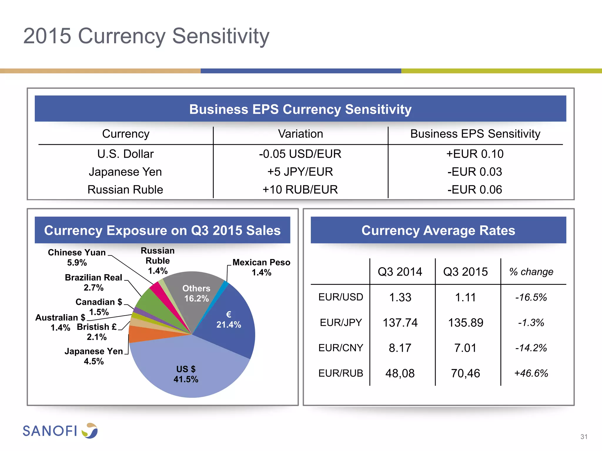 Business EPS Currency Sensitivity
Currency Exposure on Q3 2015 Sales Currency Average Rates
2015 Currency Sensitivity
31
Q3 2014 Q3 2015 % change
EUR/USD 1.33 1.11 -16.5%
EUR/JPY 137.74 135.89 -1.3%
EUR/CNY 8.17 7.01 -14.2%
EUR/RUB 48,08 70,46 +46.6%
Currency Variation Business EPS Sensitivity
U.S. Dollar -0.05 USD/EUR +EUR 0.10
Japanese Yen +5 JPY/EUR -EUR 0.03
Russian Ruble +10 RUB/EUR -EUR 0.06
€
21.4%
US $
41.5%
Japanese Yen
4.5%
Bristish £
2.1%
Australian $
1.4%
Canadian $
1.5%
Brazilian Real
2.7%
Chinese Yuan
5.9%
Russian
Ruble
1.4%
Others
16.2%
Mexican Peso
1.4%
 