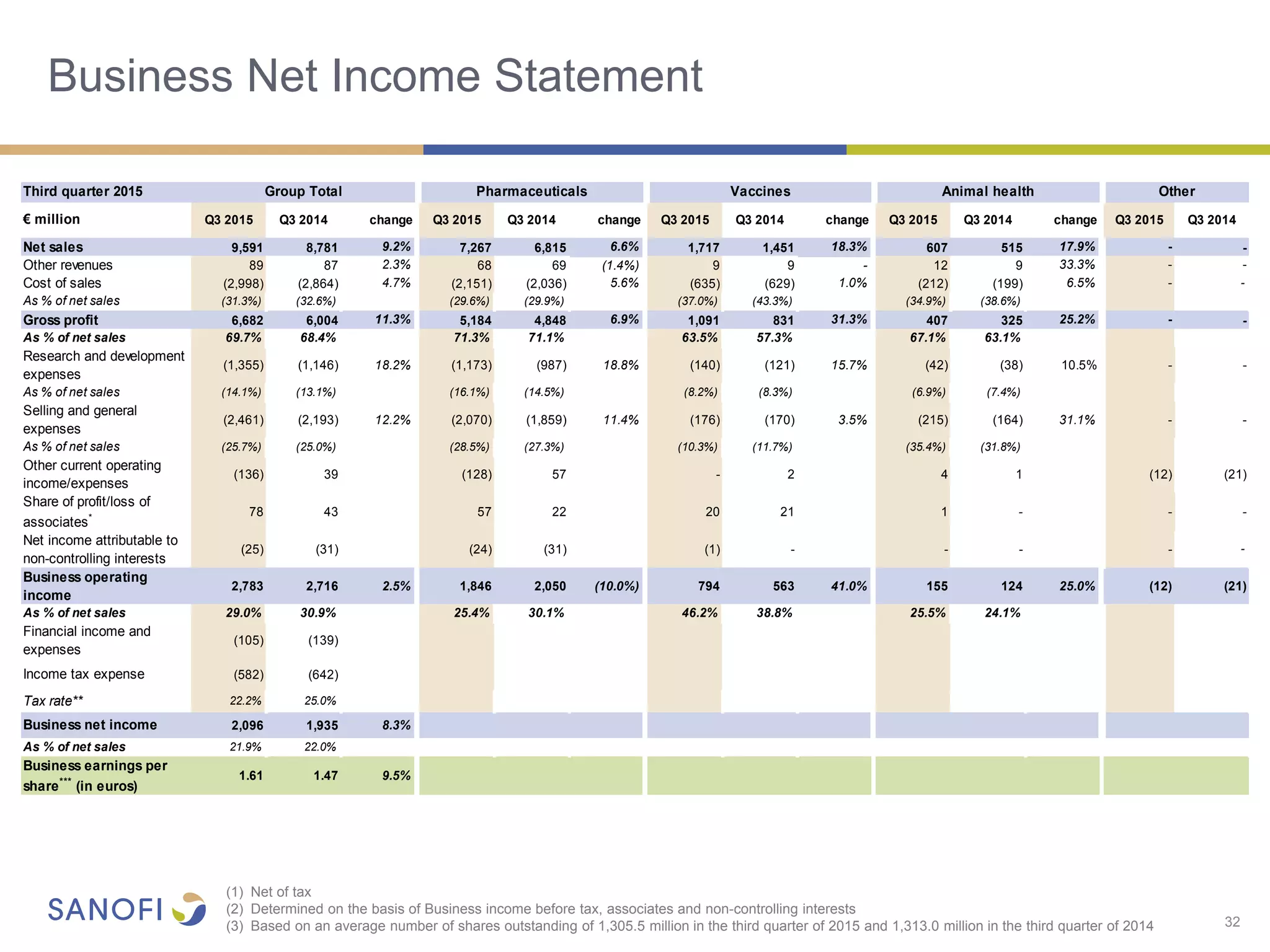 32
Business Net Income Statement
Third quarter 2015
Net sales 9,591 8,781 9.2% 7,267 6,815 6.6% 1,717 1,451 18.3% 607 515 17.9% - -
Other revenues 89 87 2.3% 68 69 (1.4%) 9 9 - 12 9 33.3% - -
Cost of sales (2,998) (2,864) 4.7% (2,151) (2,036) 5.6% (635) (629) 1.0% (212) (199) 6.5% - -
As % of net sales (31.3%) (32.6%) (29.6%) (29.9%) (37.0%) (43.3%) (34.9%) (38.6%)
Gross profit 6,682 6,004 11.3% 5,184 4,848 6.9% 1,091 831 31.3% 407 325 25.2% - -
As % of net sales 69.7% 68.4% 71.3% 71.1% 63.5% 57.3% 67.1% 63.1%
Research and development
expenses
(1,355) (1,146) 18.2% (1,173) (987) 18.8% (140) (121) 15.7% (42) (38) 10.5% - -
As % of net sales (14.1%) (13.1%) (16.1%) (14.5%) (8.2%) (8.3%) (6.9%) (7.4%)
Selling and general
expenses
(2,461) (2,193) 12.2% (2,070) (1,859) 11.4% (176) (170) 3.5% (215) (164) 31.1% - -
As % of net sales (25.7%) (25.0%) (28.5%) (27.3%) (10.3%) (11.7%) (35.4%) (31.8%)
Other current operating
income/expenses
(136) 39 (128) 57 - 2 4 1 (12) (21)
Share of profit/loss of
associates* 78 43 57 22 20 21 1 - - -
Net income attributable to
non-controlling interests
(25) (31) (24) (31) (1) - - - - -
Business operating
income
2,783 2,716 2.5% 1,846 2,050 (10.0%) 794 563 41.0% 155 124 25.0% (12) (21)
As % of net sales 29.0% 30.9% 25.4% 30.1% 46.2% 38.8% 25.5% 24.1%
Financial income and
expenses
(105) (139)
Income tax expense (582) (642)
Tax rate** 22.2% 25.0%
Business net income 2,096 1,935 8.3%
As % of net sales 21.9% 22.0%
Business earnings per
share***
(in euros)
1.61 1.47 9.5%
Q3 2014€ million Q3 2015 Q3 2014 change Q3 2015 change Q3 2015 Q3 2014change Q3 2015 Q3 2014 change Q3 2015 Q3 2014
OtherGroup Total Pharmaceuticals Vaccines Animal health
(1) Net of tax
(2) Determined on the basis of Business income before tax, associates and non-controlling interests
(3) Based on an average number of shares outstanding of 1,305.5 million in the third quarter of 2015 and 1,313.0 million in the third quarter of 2014
 