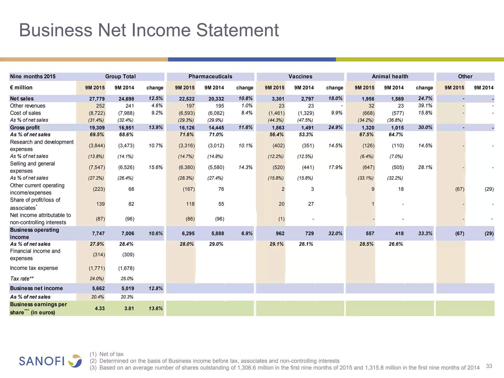 33
Business Net Income Statement
Nine months 2015
Net sales 27,779 24,698 12.5% 22,522 20,332 10.8% 3,301 2,797 18.0% 1,956 1,569 24.7% - -
Other revenues 252 241 4.6% 197 195 1.0% 23 23 - 32 23 39.1% - -
Cost of sales (8,722) (7,988) 9.2% (6,593) (6,082) 8.4% (1,461) (1,329) 9.9% (668) (577) 15.8% - -
As % of net sales (31.4%) (32.4%) (29.3%) (29.9%) (44.3%) (47.5%) (34.2%) (36.8%)
Gross profit 19,309 16,951 13.9% 16,126 14,445 11.6% 1,863 1,491 24.9% 1,320 1,015 30.0% - -
As % of net sales 69.5% 68.6% 71.6% 71.0% 56.4% 53.3% 67.5% 64.7%
Research and development
expenses
(3,844) (3,473) 10.7% (3,316) (3,012) 10.1% (402) (351) 14.5% (126) (110) 14.5% - -
As % of net sales (13.8%) (14.1%) (14.7%) (14.8%) (12.2%) (12.5%) (6.4%) (7.0%)
Selling and general
expenses
(7,547) (6,526) 15.6% (6,380) (5,580) 14.3% (520) (441) 17.9% (647) (505) 28.1% - -
As % of net sales (27.2%) (26.4%) (28.3%) (27.4%) (15.8%) (15.8%) (33.1%) (32.2%)
Other current operating
income/expenses
(223) 68 (167) 76 2 3 9 18 (67) (29)
Share of profit/loss of
associates* 139 82 118 55 20 27 1 - - -
Net income attributable to
non-controlling interests
(87) (96) (86) (96) (1) - - - - -
Business operating
income
7,747 7,006 10.6% 6,295 5,888 6.9% 962 729 32.0% 557 418 33.3% (67) (29)
As % of net sales 27.9% 28.4% 28.0% 29.0% 29.1% 26.1% 28.5% 26.6%
Financial income and
expenses
(314) (309)
Income tax expense (1,771) (1,678)
Tax rate** 24.0%) 25.0%
Business net income 5,662 5,019 12.8%
As % of net sales 20.4% 20.3%
Business earnings per
share***
(in euros)
4.33 3.81 13.6%
9M 2014 9M 2015 9M 2014
Other
9M 2014 change 9M 2015 9M 20149M 2015change change
Group Total Pharmaceuticals Vaccines Animal health
€ million 9M 2015 9M 2014 change 9M 2015
(1) Net of tax
(2) Determined on the basis of Business income before tax, associates and non-controlling interests
(3) Based on an average number of shares outstanding of 1,306.6 million in the first nine months of 2015 and 1,315.8 million in the first nine months of 2014
 