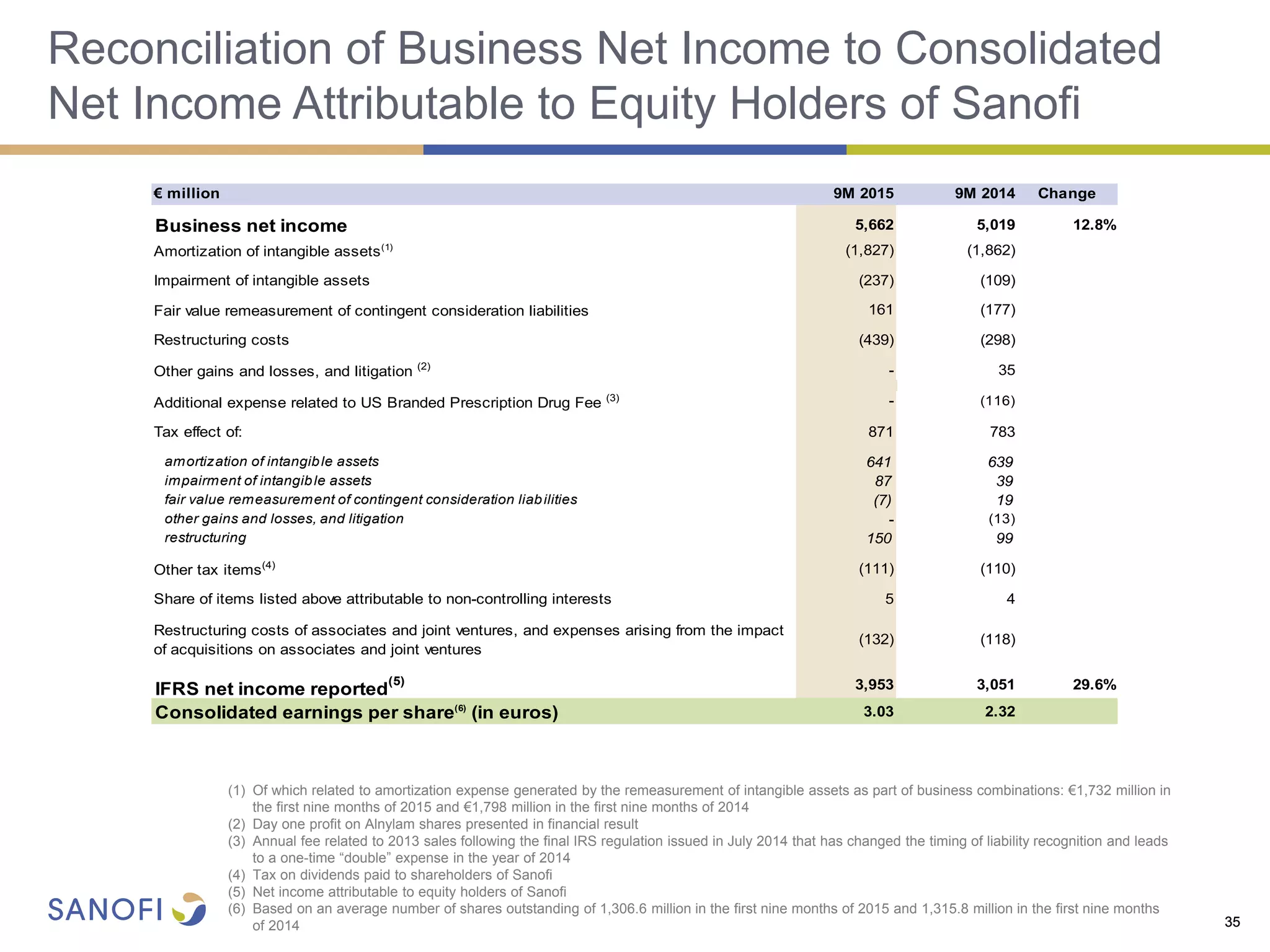 3535
Reconciliation of Business Net Income to Consolidated
Net Income Attributable to Equity Holders of Sanofi
€ million 9M 2015 9M 2014 Change
Business net income 5,662 5,019 12.8%
Amortization of intangible assets(1)
(1,827) (1,862)
Impairment of intangible assets (237) (109)
Fair value remeasurement of contingent consideration liabilities 161 (177)
Restructuring costs (439) (298)
Other gains and losses, and litigation (2)
- 35
Additional expense related to US Branded Prescription Drug Fee (3) - (116)
Tax effect of: 871 783
amortization of intangible assets 641 639
impairment of intangible assets 87 39
fair value remeasurement of contingent consideration liabilities (7) 19
other gains and losses, and litigation - (13)
restructuring 150 99
Other tax items(4)
(111) (110)
Share of items listed above attributable to non-controlling interests 5 4
Restructuring costs of associates and joint ventures, and expenses arising from the impact
of acquisitions on associates and joint ventures
(132) (118)
IFRS net income reported
(5) 3,953 3,051 29.6%
Consolidated earnings per share(6)
(in euros) 3.03 2.32
(1) Of which related to amortization expense generated by the remeasurement of intangible assets as part of business combinations: €1,732 million in
the first nine months of 2015 and €1,798 million in the first nine months of 2014
(2) Day one profit on Alnylam shares presented in financial result
(3) Annual fee related to 2013 sales following the final IRS regulation issued in July 2014 that has changed the timing of liability recognition and leads
to a one-time “double” expense in the year of 2014
(4) Tax on dividends paid to shareholders of Sanofi
(5) Net income attributable to equity holders of Sanofi
(6) Based on an average number of shares outstanding of 1,306.6 million in the first nine months of 2015 and 1,315.8 million in the first nine months
of 2014
 