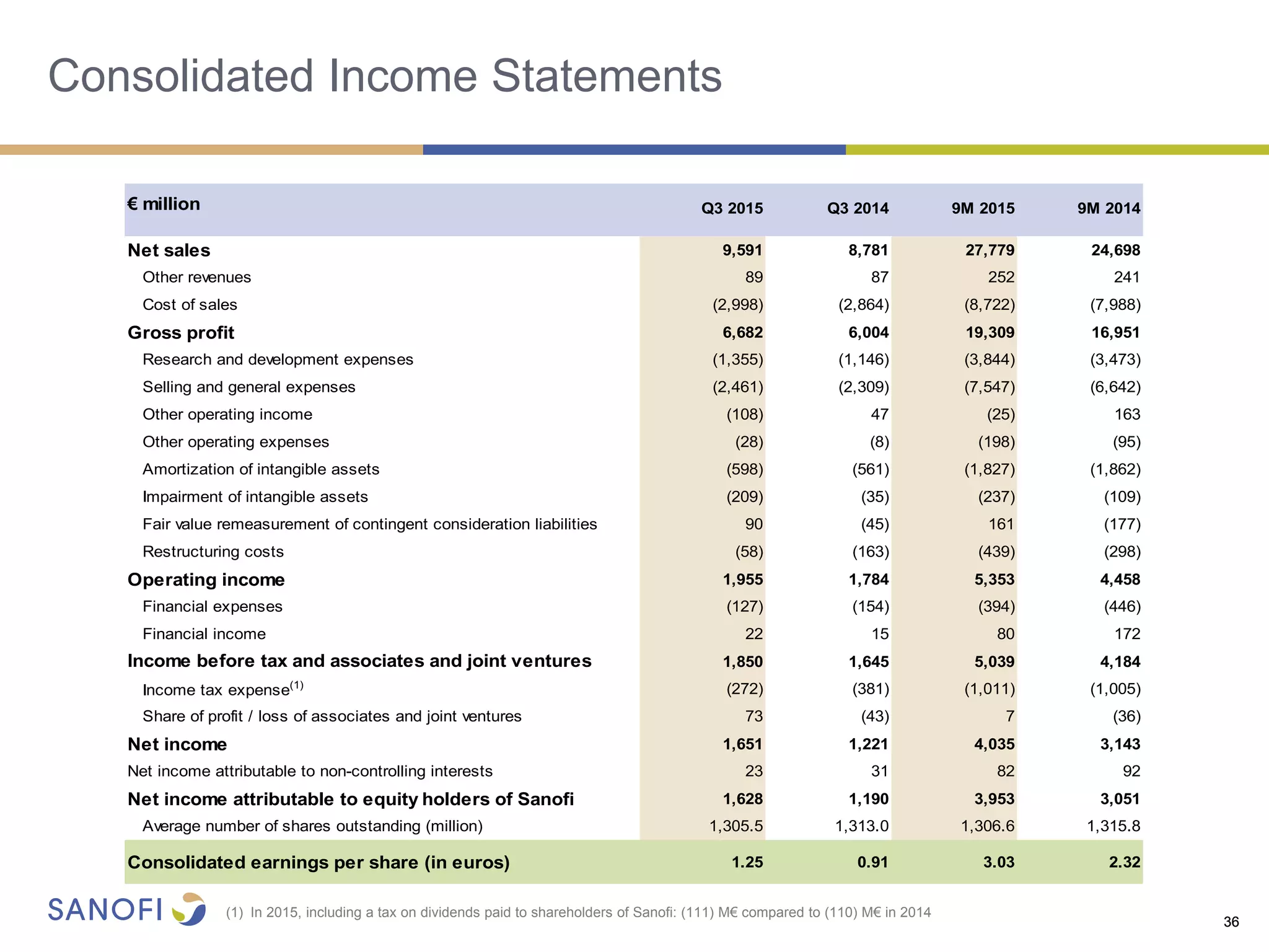 3636
Consolidated Income Statements
€ million
Net sales 9,591 8,781 27,779 24,698
Other revenues 89 87 252 241
Cost of sales (2,998) (2,864) (8,722) (7,988)
Gross profit 6,682 6,004 19,309 16,951
Research and development expenses (1,355) (1,146) (3,844) (3,473)
Selling and general expenses (2,461) (2,309) (7,547) (6,642)
Other operating income (108) 47 (25) 163
Other operating expenses (28) (8) (198) (95)
Amortization of intangible assets (598) (561) (1,827) (1,862)
Impairment of intangible assets (209) (35) (237) (109)
Fair value remeasurement of contingent consideration liabilities 90 (45) 161 (177)
Restructuring costs (58) (163) (439) (298)
Operating income 1,955 1,784 5,353 4,458
Financial expenses (127) (154) (394) (446)
Financial income 22 15 80 172
Income before tax and associates and joint ventures 1,850 1,645 5,039 4,184
Income tax expense(1)
(272) (381) (1,011) (1,005)
Share of profit / loss of associates and joint ventures 73 (43) 7 (36)
Net income 1,651 1,221 4,035 3,143
Net income attributable to non-controlling interests 23 31 82 92
Net income attributable to equity holders of Sanofi 1,628 1,190 3,953 3,051
Average number of shares outstanding (million) 1,305.5 1,313.0 1,306.6 1,315.8
Consolidated earnings per share (in euros) 1.25 0.91 3.03 2.32
Q3 2014Q3 2015 9M 2015 9M 2014
(1) In 2015, including a tax on dividends paid to shareholders of Sanofi: (111) M€ compared to (110) M€ in 2014
 