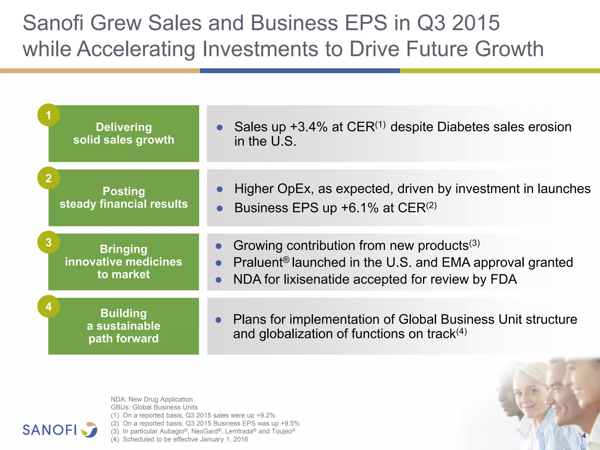 Sanofi Grew Sales and Business EPS in Q3 2015
while Accelerating Investments to Drive Future Growth
4
Delivering
solid sales growth
Posting
steady financial results
Bringing
innovative medicines
to market
NDA: New Drug Application
GBUs: Global Business Units
(1) On a reported basis, Q3 2015 sales were up +9.2%
(2) On a reported basis, Q3 2015 Business EPS was up +9.5%
(3) In particular Aubagio®, NexGard®, Lemtrada® and Toujeo®
(4) Scheduled to be effective January 1, 2016
Building
a sustainable
path forward
11
22
33
44
● Higher OpEx, as expected, driven by investment in launches
● Business EPS up +6.1% at CER(2)
● Sales up +3.4% at CER(1) despite Diabetes sales erosion
in the U.S.
● Growing contribution from new products(3)
● Praluent® launched in the U.S. and EMA approval granted
● NDA for lixisenatide accepted for review by FDA
● Plans for implementation of Global Business Unit structure
and globalization of functions on track(4)
 