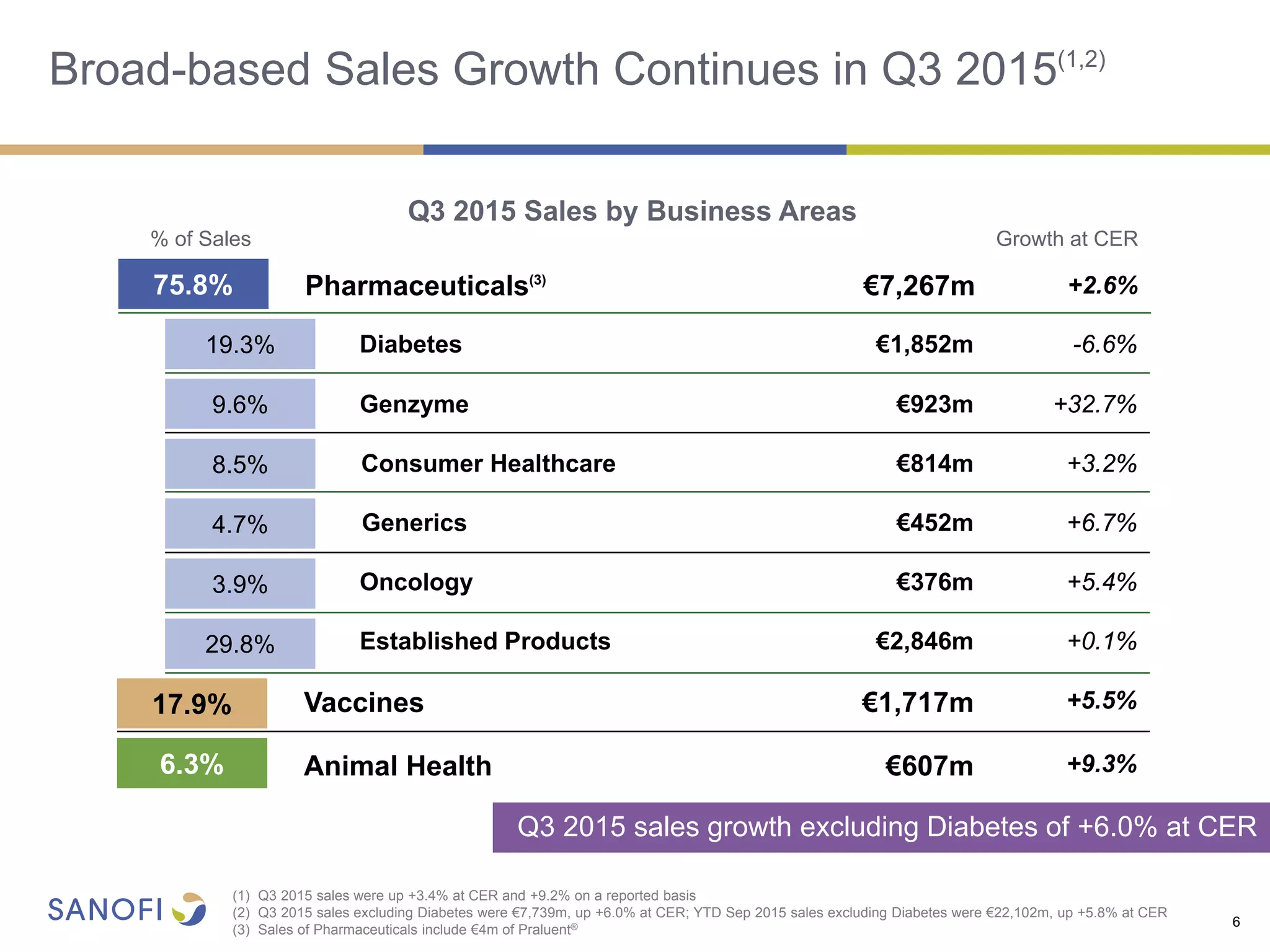 6
Q3 2015 Sales by Business Areas
(1) Q3 2015 sales were up +3.4% at CER and +9.2% on a reported basis
(2) Q3 2015 sales excluding Diabetes were €7,739m, up +6.0% at CER; YTD Sep 2015 sales excluding Diabetes were €22,102m, up +5.8% at CER
(3) Sales of Pharmaceuticals include €4m of Praluent®
Growth at CER
Genzyme
Generics
Consumer Healthcare
Diabetes
Oncology
€923m
€452m
€814m
€1,852m
€376m
+32.7%
+6.7%
+3.2%
-6.6%
+5.4%
Broad-based Sales Growth Continues in Q3 2015(1,2)
% of Sales
9.6%
8.5%
19.3%
4.7%
3.9%
Animal Health
Vaccines
€607m
€1,717m
+9.3%
+5.5%17.9%
6.3%
Pharmaceuticals(3)
€7,267m +2.6%75.8%
Established Products €2,846m +0.1%29.8%
Q3 2015 sales growth excluding Diabetes of +6.0% at CER
 