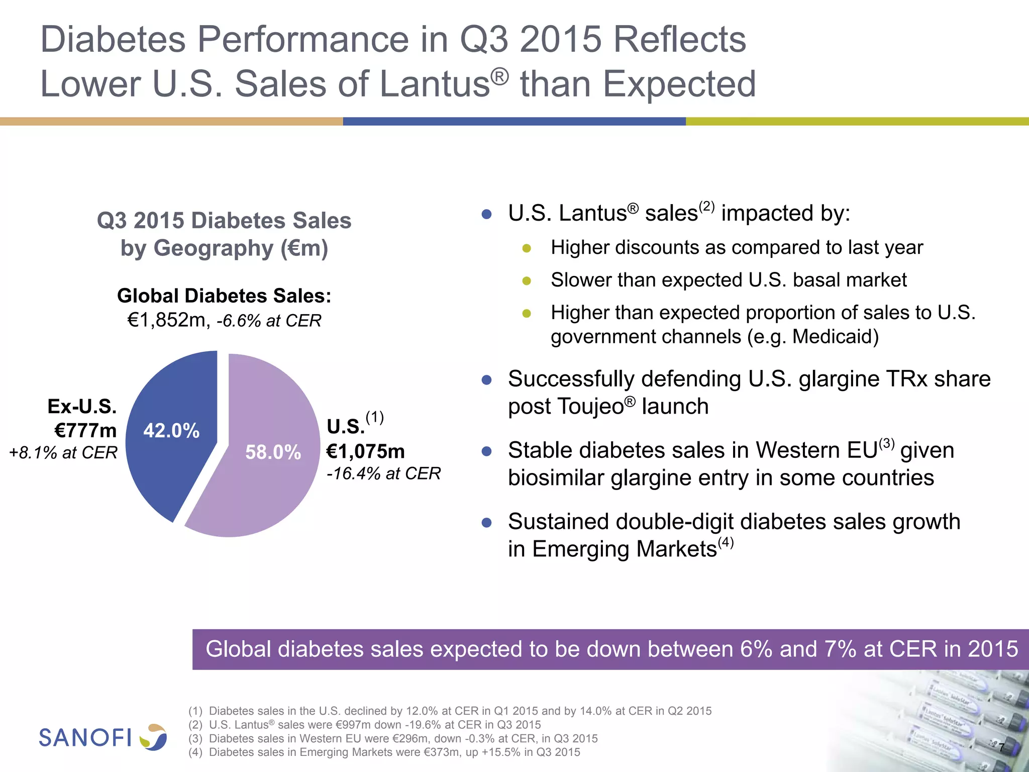 Diabetes Performance in Q3 2015 Reflects
Lower U.S. Sales of Lantus® than Expected
7
(1) Diabetes sales in the U.S. declined by 12.0% at CER in Q1 2015 and by 14.0% at CER in Q2 2015
(2) U.S. Lantus® sales were €997m down -19.6% at CER in Q3 2015
(3) Diabetes sales in Western EU were €296m, down -0.3% at CER, in Q3 2015
(4) Diabetes sales in Emerging Markets were €373m, up +15.5% in Q3 2015
Global diabetes sales expected to be down between 6% and 7% at CER in 2015
● U.S. Lantus® sales(2)
impacted by:
● Higher discounts as compared to last year
● Slower than expected U.S. basal market
● Higher than expected proportion of sales to U.S.
government channels (e.g. Medicaid)
● Successfully defending U.S. glargine TRx share
post Toujeo® launch
● Stable diabetes sales in Western EU(3)
given
biosimilar glargine entry in some countries
● Sustained double-digit diabetes sales growth
in Emerging Markets(4)
Q3 2015 Diabetes Sales
by Geography (€m)
Global Diabetes Sales:
€1,852m, -6.6% at CER
Ex-U.S.
€777m
+8.1% at CER
U.S.
(1)
€1,075m
-16.4% at CER
42.0%
58.0%
 