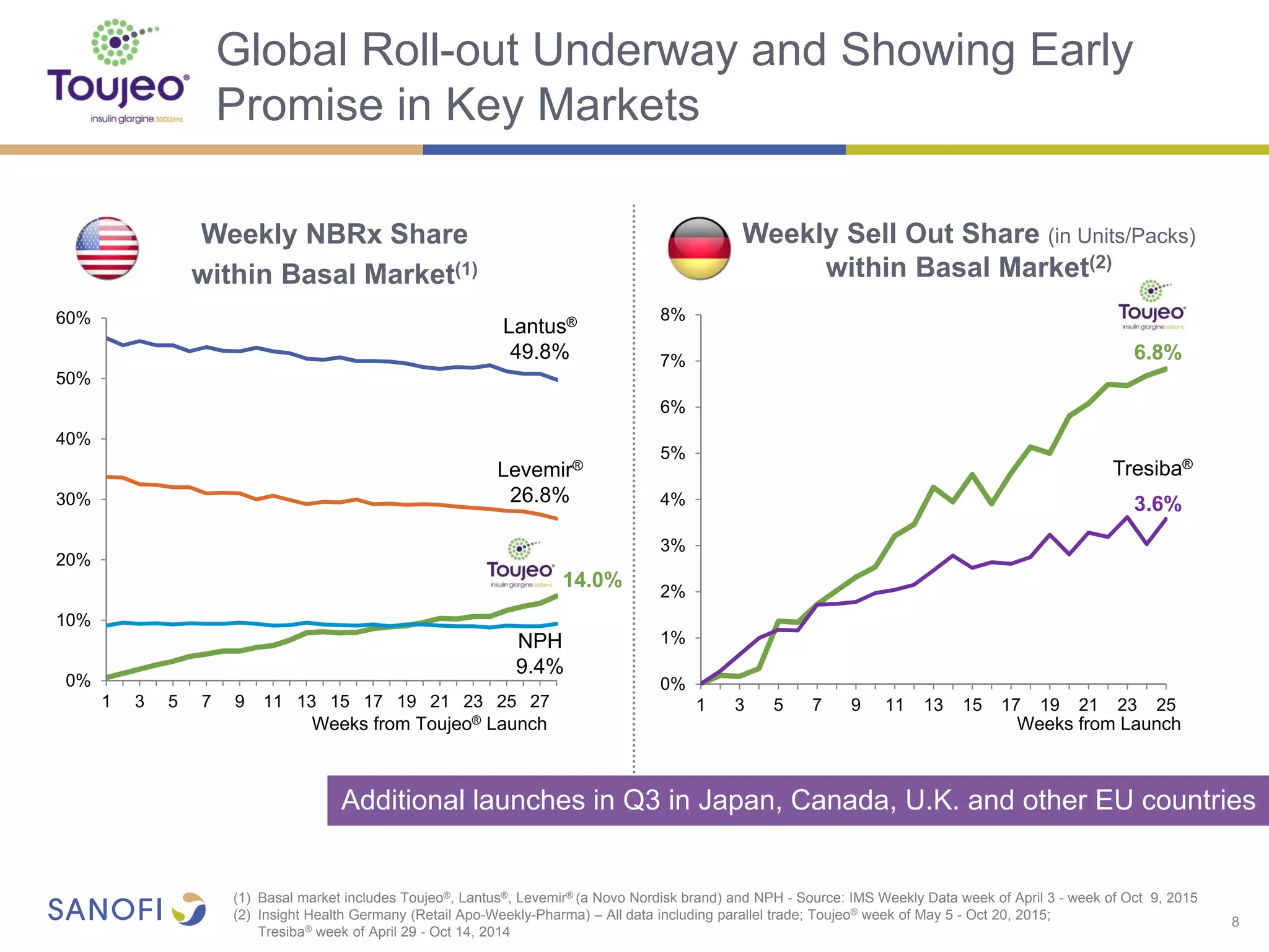 Global Roll-out Underway and Showing Early
Promise in Key Markets
8
0%
1%
2%
3%
4%
5%
6%
7%
8%
1 3 5 7 9 11 13 15 17 19 21 23 25
0%
10%
20%
30%
40%
50%
60%
1 3 5 7 9 11 13 15 17 19 21 23 25 27
Weekly NBRx Share
within Basal Market(1)
Lantus®
49.8%
Levemir®
26.8%
NPH
9.4%
Weekly Sell Out Share (in Units/Packs)
within Basal Market(2)
6.8%
(1) Basal market includes Toujeo®, Lantus®, Levemir® (a Novo Nordisk brand) and NPH - Source: IMS Weekly Data week of April 3 - week of Oct 9, 2015
(2) Insight Health Germany (Retail Apo-Weekly-Pharma) – All data including parallel trade; Toujeo® week of May 5 - Oct 20, 2015;
Tresiba® week of April 29 - Oct 14, 2014
Weeks from Toujeo® Launch Weeks from Launch
3.6%
Tresiba®
Additional launches in Q3 in Japan, Canada, U.K. and other EU countries
14.0%
 