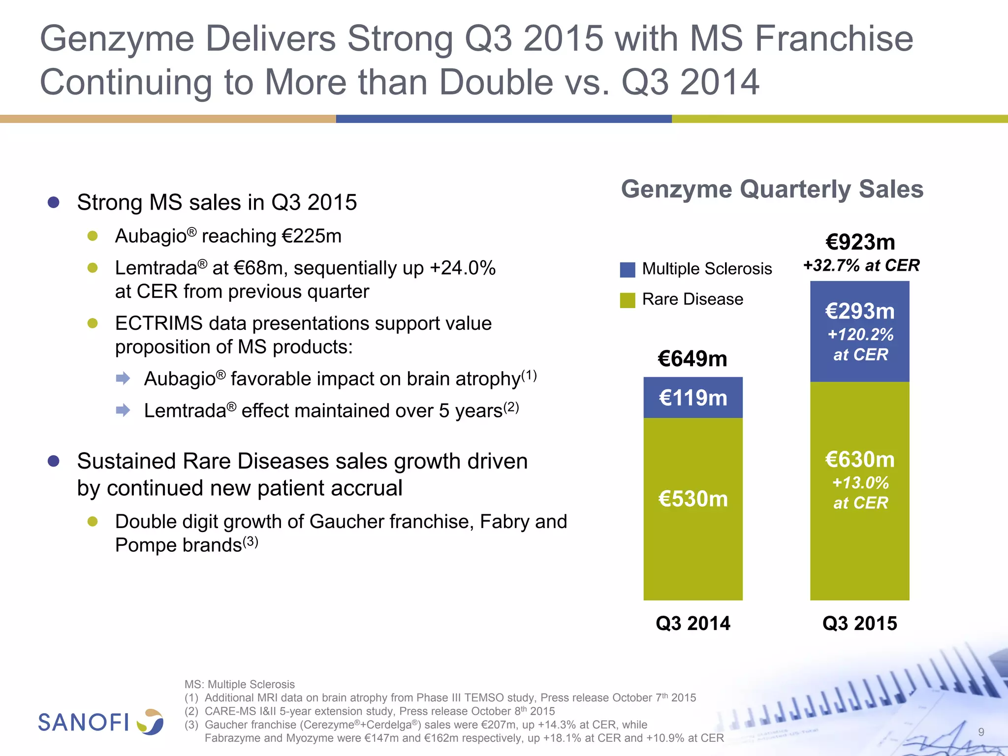 Genzyme Delivers Strong Q3 2015 with MS Franchise
Continuing to More than Double vs. Q3 2014
● Strong MS sales in Q3 2015
● Aubagio® reaching €225m
● Lemtrada® at €68m, sequentially up +24.0%
at CER from previous quarter
● ECTRIMS data presentations support value
proposition of MS products:
 Aubagio® favorable impact on brain atrophy(1)
 Lemtrada® effect maintained over 5 years(2)
● Sustained Rare Diseases sales growth driven
by continued new patient accrual
● Double digit growth of Gaucher franchise, Fabry and
Pompe brands(3)
9
Genzyme Quarterly Sales
Q3 2014 Q3 2015
€923m
+32.7% at CER
€293m
+120.2%
at CER
€119m
€649m
MS: Multiple Sclerosis
(1) Additional MRI data on brain atrophy from Phase III TEMSO study, Press release October 7th 2015
(2) CARE-MS I&II 5-year extension study, Press release October 8th 2015
(3) Gaucher franchise (Cerezyme®+Cerdelga®) sales were €207m, up +14.3% at CER, while
Fabrazyme and Myozyme were €147m and €162m respectively, up +18.1% at CER and +10.9% at CER
Rare Disease
Multiple Sclerosis
€630m
+13.0%
at CER€530m
 