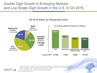 (1) World excluding U.S., Canada, Western Europe (France, Germany, UK, Italy, Spain, Greece, Cyprus, Malta,
Belgium, Luxembourg, Portugal, the Netherlands, Austria, Switzerland, Sweden, Ireland, Finland, Norway,
Iceland, Denmark), Japan, South Korea, Australia, and New Zealand
(2) RoW: Japan, South Korea, Canada, Australia, and New Zealand
(3) At constant exchange rate
Double Digit Growth in Emerging Markets
and Low Single Digit Growth in the U.S. in Q3 2015
29.9%
40.5%
20.7%
8.9%
12
(1)
€964m
€697m
€587m €562m
Asia Latin America Eastern Europe,
Russia & Turkey
Africa & Middle
East
+7.0% +6.0% +11.4%Growth at CER +17.8%
Emerging Markets Sales by Region
Emerging
Markets
€2,871m
+11.4%
at CER
U.S.
€3,888m
+2.3% at CER
Western EU
€1,988m
-1.8% at CER
RoW
€844m
-4.5% at CER
(2)
Q3 2015 Sales by Geography (€m)
(3)
 