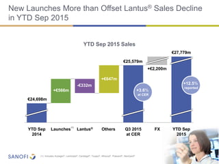 New Launches More than Offset Lantus® Sales Decline
in YTD Sep 2015
14
YTD Sep
2015
FXOthers Q3 2015
at CER
Lantus®LaunchesYTD Sep
2014
+€566m
-€332m
+€647m
+€2,200m
(1)
(1) Includes Aubagio®, Lemtrada®, Cerdelga®, Toujeo®, Afrezza®, Praluent®, NexGard®
+3.6%
at CER
€27,779m
€24,698m
YTD Sep 2015 Sales
€25,579m
+12.5%
reported
 
