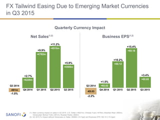 Net Sales(1,2)
Business EPS(1,2)
17
FX Tailwind Easing Due to Emerging Market Currencies
in Q3 2015
(1) Main currency impact on sales in Q3 2015: U.S. Dollar (+€621m); Chinese Yuan (+€79m); Brazilian Real (-€82m);
Venezuelan Bolivar Forte (-€81m); Russian Ruble (-€62m)
(2) Q3 2015 Fx impact without Venezuela on Sales +€589m (+6.7ppt) and Business EPS +€0.15 (+10.3ppt)
Quarterly Currency Impact
-1.0%
-€81m
+9.9%
+€782m
Q2 2015
Q3 2014
Q4 2014 Q1 2015
+2.7%
+€229m
-€0.03
-2.2%
+1.5%
+€0.02
+10.2%
+€0.12
Q3 2015
+11.2%
+€910m
+15.4%
+€0.18
+5.8%
+€508m
+3.4%
+€0.05
Q2 2015
Q3 2014
Q4 2014 Q1 2015 Q3 2015
 