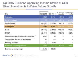CER: Constant Exchange Rates
(1) Includes a foreign exchange loss of €137m on Venezuela 18
Q3 2015 Business Operating Income Stable at CER
Given Investments to Drive Future Growth
€m Q3 2015 Q3 2014
% Change
(reported €)
% Change
(CER)
Net sales 9,591 8,781 +9.2% +3.4%
Other revenues 89 87 +2.3% -8.0%
Cost of sales (2,998) (2,864) +4.7% +2.0%
Gross profit 6,682 6,004 +11.3% +4.0%
R&D (1,355) (1,146) +18.2% +9.9%
SG&A (2,461) (2,193) +12.2% +6.2%
Other current operating income & expenses (136) 39 - -
Share of Profit/Loss of associates 78 43 - -
Minority interests (25) (31) - -
Business operating income 2,783 2,716 +2.5% -0.4%
Business operating margin 29.0% 30.9% - -
(1)
 