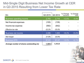 19
€m Q3 2015 Q3 2014
% Change
(reported €)
% Change
(CER)
Business operating income 2,783 2,716 +2.5% -0.4%
Net financial expenses (105) (139) - -
Income tax expense (582) (642) - -
Effective tax rate -22.2% -25.0% - -
Business net income 2,096 1,935 +8.3% +5.0%
Net margin 21.9% 22.0% - -
Business EPS €1.61 €1.47 +9.5% +6.1%
Average number of shares outstanding (m) 1,305.5 1,313.0 - -
Mid-Single Digit Business Net Income Growth at CER
in Q3 2015 Resulting from Lower Tax Rate
19
CER: Constant Exchange Rates
 