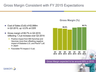 Gross Margin Consistent with FY 2015 Expectations
● Cost of Sales (CoS) of €2,998m
in Q3 2015, up +2.0% at CER
● Gross margin of 69.7% in Q3 2015
reflecting 1.3 pt increase over Q3 2014:
● Positive impact from MS franchise and
Vaccines more than offsetting negative
impact of Diabetes U.S. and Plavix® LoE
in Japan
● Favorable FX impact (1.0 pt)
20
Gross Margin (%)
Q1
2014
Q2
2014
Q3
2014
Q4
2014
Q1
2015
Q2
2015
Q3
2015
69.7%
68.4%
Gross Margin expected to be around 69% in 2015
 