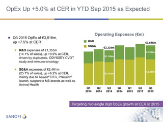 OpEx Up +5.0% at CER in YTD Sep 2015 as Expected
2121
Q1
2014
Q2
2014
Q3
2014
Q4
2014
Q1
2015
Q2
2015
Q3
2015
€3,816m
€3,339m
Operating Expenses (€m)
€1,355m
€1,146m
€2,461m
€2,193m
Targeting mid-single digit OpEx growth at CER in 2015
● Q3 2015 OpEx of €3,816m,
up +7.5% at CER
● R&D expenses of €1,355m
(14.1% of sales), up +9.9% at CER,
driven by dupilumab, ODYSSEY CVOT
study and immuno-oncology
● SG&A expenses of €2,461m
(25.7% of sales), up +6.2% at CER,
mainly due to Toujeo® DTC, Praluent®
launch, support to MS brands as well as
Animal Health
SG&A
R&D
 