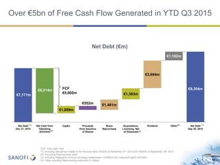 Over €5bn of Free Cash Flow Generated in YTD Q3 2015
22
Net Debt (€m)
Acquisitions,
Licensing, Net
of Disposals
€3,694m
€1,383m
Share
Repurchase
Proceeds
from Issuance
of Shares
€552m
CapEx
€1,009m
Net Cash from
Operating
Activities
Net Debt
Dec 31, 2014
Other
€1,182m
Net Debt
Sep 30, 2015
Dividend
€1,481m
(1)
(2)
€7,171m
€9,354m€6,014m
(4) (1)
FCF
€5,005m
FCF: Free Cash Flow
(1) Including derivatives related to the financial debt +€302m at December 31st 2014 and +€302m at September 30th 2015
(2) Excluding Restructuring costs
(3) Including Regeneron immuno-oncology collaboration of €584m and Caprelsa® rights of €149m
(4) Other including Restructuring costs and Fx impact
(3)
 