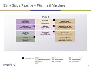 Early Stage Pipeline – Pharma & Vaccines
dupilumab
Anti-IL4Rα mAb
Nasal polyposis;
Eosinophilic oesophagitis
isatuximab
Anti-CD38 naked mAb
Multiple myeloma
Rabies VRVg
Purified vero rabies vaccine
SAR156597
IL4/IL13 Bi-specific mAb
Idiopathic pulmonary fibrosis
GZ402671
Oral GCS Inhibitor
Fabry Disease
Meningitis ACYW conj.
2nd generation meningococcal
conjugate infant vaccine
sarilumab
Anti-IL6R mAb
Uveitis
olipudase alfa
rhASM
Niemann-Pick type B
Tuberculosis
Recombinant subunit vaccine
Combination
ferroquine / OZ439
Antimalarial
Fluzone® QIV HD
Quadrivalent inactivated
influenza vaccine - High dose
Phase II
N
N
2626
N
N
N
N New Molecular Entity
Immunology
Rare Diseases
OncologyDiabetes
Vaccines
Infectious DiseasesCardiovascular Diseases
Neuro-degenerative Diseases
Ophthalmology
Multiple Sclerosis
 