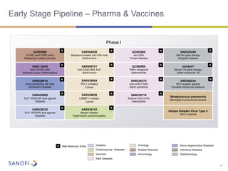 Early Stage Pipeline – Pharma & Vaccines
GZ402668
GLD52 (anti-CD52 mAb)
Relapsing multiple sclerosis
SAR566658
Maytansin-loaded anti-CA6 mAb
Solid tumors
GZ402666
neo GAA
Pompe Disease
SAR422459
ABCA4 gene therapy
Stargardt disease
SAR113244
Anti-CXCR5 mAb
Systemic lupus erythematosus
SAR408701
Anti-CEACAM5 ADC
Solid tumors
GZ389988
TRKA antagonist
Osteoarthritis
UshStat®
Myosin 7A gene therapy
Usher syndrome 1B
SAR228810
Anti-protofibrillar AB mAb
Alzheimer’s disease
SAR439684
PD-1 inhibitor
Cancer
SAR339375
Anti-miR21 RNA
Alport syndrome
SAR366234
EP2 receptor agonist
Elevated intraocular pressure
SAR425899
GLP-1R/GCGR dual agonist
Diabetes
SAR428926
LAMP-1 inhibitor
Cancer
SAR439774
ALN-AT3
Haemophilia
Streptococcus pneumonia
Meningitis & pneumonia vaccine
SAR438335
GLP-1R/GIPR dual agonist
Diabetes
SAR439152
Myosin inhibitor
Hypertrophic cardiomyopathy
Herpes Simplex Virus Type 2
HSV-2 vaccine
Phase I
N
N
N
NN
NN
N
27
N
N
N
N
N
N
N
N
N
N New Molecular Entity
Immunology
Rare Diseases
OncologyDiabetes
Vaccines
Infectious DiseasesCardiovascular Diseases
Neuro-degenerative Diseases
Ophthalmology
Multiple Sclerosis
 