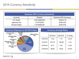 Business EPS Currency Sensitivity
Currency Exposure on Q3 2015 Sales Currency Average Rates
2015 Currency Sensitivity
31
Q3 2014 Q3 2015 % change
EUR/USD 1.33 1.11 -16.5%
EUR/JPY 137.74 135.89 -1.3%
EUR/CNY 8.17 7.01 -14.2%
EUR/RUB 48,08 70,46 +46.6%
Currency Variation Business EPS Sensitivity
U.S. Dollar -0.05 USD/EUR +EUR 0.10
Japanese Yen +5 JPY/EUR -EUR 0.03
Russian Ruble +10 RUB/EUR -EUR 0.06
€
21.4%
US $
41.5%
Japanese Yen
4.5%
Bristish £
2.1%
Australian $
1.4%
Canadian $
1.5%
Brazilian Real
2.7%
Chinese Yuan
5.9%
Russian
Ruble
1.4%
Others
16.2%
Mexican Peso
1.4%
 