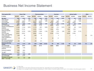32
Business Net Income Statement
Third quarter 2015
Net sales 9,591 8,781 9.2% 7,267 6,815 6.6% 1,717 1,451 18.3% 607 515 17.9% - -
Other revenues 89 87 2.3% 68 69 (1.4%) 9 9 - 12 9 33.3% - -
Cost of sales (2,998) (2,864) 4.7% (2,151) (2,036) 5.6% (635) (629) 1.0% (212) (199) 6.5% - -
As % of net sales (31.3%) (32.6%) (29.6%) (29.9%) (37.0%) (43.3%) (34.9%) (38.6%)
Gross profit 6,682 6,004 11.3% 5,184 4,848 6.9% 1,091 831 31.3% 407 325 25.2% - -
As % of net sales 69.7% 68.4% 71.3% 71.1% 63.5% 57.3% 67.1% 63.1%
Research and development
expenses
(1,355) (1,146) 18.2% (1,173) (987) 18.8% (140) (121) 15.7% (42) (38) 10.5% - -
As % of net sales (14.1%) (13.1%) (16.1%) (14.5%) (8.2%) (8.3%) (6.9%) (7.4%)
Selling and general
expenses
(2,461) (2,193) 12.2% (2,070) (1,859) 11.4% (176) (170) 3.5% (215) (164) 31.1% - -
As % of net sales (25.7%) (25.0%) (28.5%) (27.3%) (10.3%) (11.7%) (35.4%) (31.8%)
Other current operating
income/expenses
(136) 39 (128) 57 - 2 4 1 (12) (21)
Share of profit/loss of
associates* 78 43 57 22 20 21 1 - - -
Net income attributable to
non-controlling interests
(25) (31) (24) (31) (1) - - - - -
Business operating
income
2,783 2,716 2.5% 1,846 2,050 (10.0%) 794 563 41.0% 155 124 25.0% (12) (21)
As % of net sales 29.0% 30.9% 25.4% 30.1% 46.2% 38.8% 25.5% 24.1%
Financial income and
expenses
(105) (139)
Income tax expense (582) (642)
Tax rate** 22.2% 25.0%
Business net income 2,096 1,935 8.3%
As % of net sales 21.9% 22.0%
Business earnings per
share***
(in euros)
1.61 1.47 9.5%
Q3 2014€ million Q3 2015 Q3 2014 change Q3 2015 change Q3 2015 Q3 2014change Q3 2015 Q3 2014 change Q3 2015 Q3 2014
OtherGroup Total Pharmaceuticals Vaccines Animal health
(1) Net of tax
(2) Determined on the basis of Business income before tax, associates and non-controlling interests
(3) Based on an average number of shares outstanding of 1,305.5 million in the third quarter of 2015 and 1,313.0 million in the third quarter of 2014
 