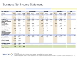 33
Business Net Income Statement
Nine months 2015
Net sales 27,779 24,698 12.5% 22,522 20,332 10.8% 3,301 2,797 18.0% 1,956 1,569 24.7% - -
Other revenues 252 241 4.6% 197 195 1.0% 23 23 - 32 23 39.1% - -
Cost of sales (8,722) (7,988) 9.2% (6,593) (6,082) 8.4% (1,461) (1,329) 9.9% (668) (577) 15.8% - -
As % of net sales (31.4%) (32.4%) (29.3%) (29.9%) (44.3%) (47.5%) (34.2%) (36.8%)
Gross profit 19,309 16,951 13.9% 16,126 14,445 11.6% 1,863 1,491 24.9% 1,320 1,015 30.0% - -
As % of net sales 69.5% 68.6% 71.6% 71.0% 56.4% 53.3% 67.5% 64.7%
Research and development
expenses
(3,844) (3,473) 10.7% (3,316) (3,012) 10.1% (402) (351) 14.5% (126) (110) 14.5% - -
As % of net sales (13.8%) (14.1%) (14.7%) (14.8%) (12.2%) (12.5%) (6.4%) (7.0%)
Selling and general
expenses
(7,547) (6,526) 15.6% (6,380) (5,580) 14.3% (520) (441) 17.9% (647) (505) 28.1% - -
As % of net sales (27.2%) (26.4%) (28.3%) (27.4%) (15.8%) (15.8%) (33.1%) (32.2%)
Other current operating
income/expenses
(223) 68 (167) 76 2 3 9 18 (67) (29)
Share of profit/loss of
associates* 139 82 118 55 20 27 1 - - -
Net income attributable to
non-controlling interests
(87) (96) (86) (96) (1) - - - - -
Business operating
income
7,747 7,006 10.6% 6,295 5,888 6.9% 962 729 32.0% 557 418 33.3% (67) (29)
As % of net sales 27.9% 28.4% 28.0% 29.0% 29.1% 26.1% 28.5% 26.6%
Financial income and
expenses
(314) (309)
Income tax expense (1,771) (1,678)
Tax rate** 24.0%) 25.0%
Business net income 5,662 5,019 12.8%
As % of net sales 20.4% 20.3%
Business earnings per
share***
(in euros)
4.33 3.81 13.6%
9M 2014 9M 2015 9M 2014
Other
9M 2014 change 9M 2015 9M 20149M 2015change change
Group Total Pharmaceuticals Vaccines Animal health
€ million 9M 2015 9M 2014 change 9M 2015
(1) Net of tax
(2) Determined on the basis of Business income before tax, associates and non-controlling interests
(3) Based on an average number of shares outstanding of 1,306.6 million in the first nine months of 2015 and 1,315.8 million in the first nine months of 2014
 