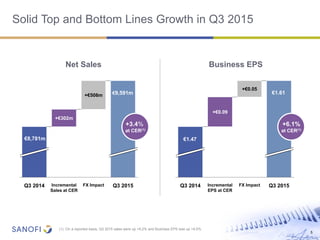 Q3 2015FX Impact
+€0.05
Incremental
EPS at CER
+€0.09
Q3 2014
Net Sales Business EPS
Solid Top and Bottom Lines Growth in Q3 2015
5
(1) On a reported basis, Q3 2015 sales were up +9.2% and Business EPS was up +9.5%
+6.1%
at CER(1)
FX Impact Q3 2015
+€508m
Incremental
Sales at CER
+€302m
Q3 2014
+3.4%
at CER(1)
€8,781m
€9,591m
€1.47
€1.61
 
