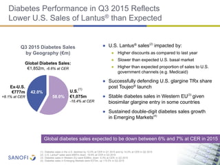 Diabetes Performance in Q3 2015 Reflects
Lower U.S. Sales of Lantus® than Expected
7
(1) Diabetes sales in the U.S. declined by 12.0% at CER in Q1 2015 and by 14.0% at CER in Q2 2015
(2) U.S. Lantus® sales were €997m down -19.6% at CER in Q3 2015
(3) Diabetes sales in Western EU were €296m, down -0.3% at CER, in Q3 2015
(4) Diabetes sales in Emerging Markets were €373m, up +15.5% in Q3 2015
Global diabetes sales expected to be down between 6% and 7% at CER in 2015
● U.S. Lantus® sales(2)
impacted by:
● Higher discounts as compared to last year
● Slower than expected U.S. basal market
● Higher than expected proportion of sales to U.S.
government channels (e.g. Medicaid)
● Successfully defending U.S. glargine TRx share
post Toujeo® launch
● Stable diabetes sales in Western EU(3)
given
biosimilar glargine entry in some countries
● Sustained double-digit diabetes sales growth
in Emerging Markets(4)
Q3 2015 Diabetes Sales
by Geography (€m)
Global Diabetes Sales:
€1,852m, -6.6% at CER
Ex-U.S.
€777m
+8.1% at CER
U.S.
(1)
€1,075m
-16.4% at CER
42.0%
58.0%
 