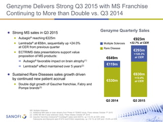 Genzyme Delivers Strong Q3 2015 with MS Franchise
Continuing to More than Double vs. Q3 2014
● Strong MS sales in Q3 2015
● Aubagio® reaching €225m
● Lemtrada® at €68m, sequentially up +24.0%
at CER from previous quarter
● ECTRIMS data presentations support value
proposition of MS products:
 Aubagio® favorable impact on brain atrophy(1)
 Lemtrada® effect maintained over 5 years(2)
● Sustained Rare Diseases sales growth driven
by continued new patient accrual
● Double digit growth of Gaucher franchise, Fabry and
Pompe brands(3)
9
Genzyme Quarterly Sales
Q3 2014 Q3 2015
€923m
+32.7% at CER
€293m
+120.2%
at CER
€119m
€649m
MS: Multiple Sclerosis
(1) Additional MRI data on brain atrophy from Phase III TEMSO study, Press release October 7th 2015
(2) CARE-MS I&II 5-year extension study, Press release October 8th 2015
(3) Gaucher franchise (Cerezyme®+Cerdelga®) sales were €207m, up +14.3% at CER, while
Fabrazyme and Myozyme were €147m and €162m respectively, up +18.1% at CER and +10.9% at CER
Rare Disease
Multiple Sclerosis
€630m
+13.0%
at CER€530m
 
