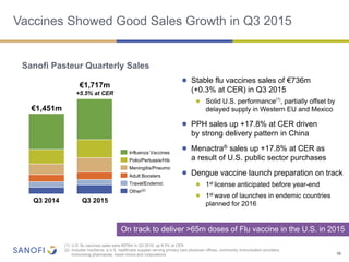 Vaccines Showed Good Sales Growth in Q3 2015
10
Q3 2015
€1,717m
+5.5% at CER
Q3 2014
€1,451m
Other
Adult Boosters
Travel/E...