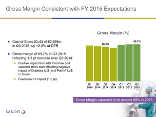 Gross Margin Consistent with FY 2015 Expectations
● Cost of Sales (CoS) of €2,998m
in Q3 2015, up +2.0% at CER
● Gross mar...