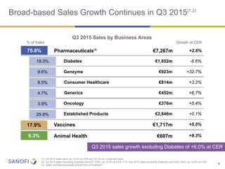 6
Q3 2015 Sales by Business Areas
(1) Q3 2015 sales were up +3.4% at CER and +9.2% on a reported basis
(2) Q3 2015 sales e...
