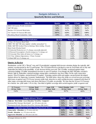 © Eastgate Advisors, llc, 2016 Page 1
Eastgate Advisors, llc
Quarterly Review and Outlook
Other Key Indicators Qtr-End Prev Qtr-End Year-End 2015
10-Year US Treasury Bond Yield 1.6% 1.5% 2.3%
CBOE VIX S&P 500 index implied volatility (annualized %) 13.3% 15.6% 18.2%
Shiller S&P 500 Cyclical Price-to-Earnings Ratio (trailing 10-year) 26.4 26.7 24.2
Brent Crude Oil price/barrel $46 $48 $37
US Industrial Production (y/y % change, seasonally adjusted) -1.0% -0.6% -2.3%
US Personal Consumption x food & energy (y/y % change,sa) +1.7% +1.6% +1.4%
US Consumer Price Index all items (y/y % change, sa) +1.5% +1.0% +0.7%
US 5-Year Inflation Expectations, 5-Years Forward +1.8% +1.4% +1.8%
US Real GDP (y/y % change, sa) +1.5% +1.3% +1.9%
Quarter in Review
Ruminations on the UK’s “Brexit” vote and US presidential campaign held investor attention during the typically dull
summer vacation period in the US and Europe. The US Federal Reserve declined to raise its Fed Funds rate in July and
September but hinted at the possibility of one increase before year-end. The US dollar weakened against major
currencies helping US dollar denominated investors in non-US markets. Even though the S&P 500 index reached a
historic high in September, reported earnings among index constituents may have fallen for the sixth consecutive
quarter. Non-US equities out-performed US equities. Emerging markets debt and equities out-performed developed
markets driven by improving economic fundamentals. The table below shows the yields on severalten-year sovereign
debt issues at quarter-end. US 10-year treasury yields look attractive to yield seeking investors compared with those of
other major sovereign debt issues and shows that lower US yields are possible. We note that the 10-year US Treasury
hit a historic low yield under 1.4% in July. One-third of global sovereign debt carried negative yields at quarter-end.
US Treasury
10-Year Yield
German Bund
10-Year Yield
Japan JGB
10-Year Yield
United Kingdom Guilt
10-Year Yield
Swiss
10-Year Yield
+1.6% -0.1% -0.1% +0.7% -0.5%
Index Returns Quarter 1-Year 3-Years 5-Years
MSCI All Country World stockindex 5.3% 12.0% 5.2% 10.6%
S&P 500 index 3.8% 15.4% 11.2% 16.4%
Barclays US Universal Bond index 1.0% 6.1% 4.3% 3.6%
Citi 3-month US Treasury Bill index 0.07% 0.20% 0.09% 0.08%
Bloomberg Broad Commodities Index -3.9% -2.6% -12.3% -9.4%
Eastgate Advisors’ Returns1
Quarter 1-Year 3-Years 5-Years
Moderate Risk Global Asset Allocation Net-of-Fee Composite1 3.4% 8.0% 3.7% 6.7%
Moderate Risk Strategic Benchmark2 (@ -10% down-side risk) 3.0% 8.6% 4.5% 6.8%
MorningstarWorld Allocation Net-of-Fee Universe (806 funds) 3.1% 8.3% 2.8% 6.7%
Other Global Asset Allocation Strategy Benchmark Returns Quarter 1-Year 3-Years 5-Years
Conservative Allocation (@ -5% down-side risk) 2.4% 7.6% 4.3% 5.9%
Growth Allocation (@ -15% down-side risk) 3.7% 9.8% 4.8% 8.1%
Aggressive Allocation (@ -20% down-side risk) 4.6% 11.2% 5.1% 9.6%
 