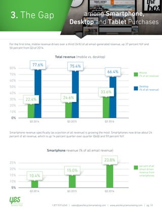 Q3 Benchmarks MIND THE GAP
Smartphone revenue specifically (as a portion of all revenue) is growing the most. Smartphones now drive about 24
percent of all revenue, which is up 14 percent quarter-over-quarter (QoQ) and 59 percent YoY.
For the first time, mobile revenue drives over a third (34%) of all email-generated revenue, up 37 percent YoY and
50 percent from Q3 of 2014.
among Smartphone,
Desktop and Tablet Purchases
3. The Gap
Total revenue (mobile vs. desktop)
Q3 2014 Q3 2015 Q3 2016
80%
70%
60%
50%
40%
30%
20%
10%
0%
22.4% 24.6%
33.6%
77.6% 75.4%
66.4% Mobile
(% of all revenue)
Desktop
(% of all revenue)
Smartphone revenue (% of all email revenue)
Q3 2014 Q3 2015 Q3 2016
25%
20%
15%
10%
5%
10.4%
15.0%
23.8%
percent of all
email-driven
revenue from
smartphones
1.877.937.6245 | sales@yeslifecyclemarketing.com | www.yeslifecyclemarketing.com | pg. 10
 