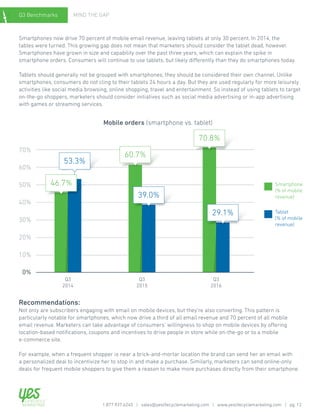 Q3 Benchmarks MIND THE GAP
Smartphones now drive 70 percent of mobile email revenue, leaving tablets at only 30 percent. In 2014, the
tables were turned. This growing gap does not mean that marketers should consider the tablet dead, however.
Smartphones have grown in size and capability over the past three years, which can explain the spike in
smartphone orders. Consumers will continue to use tablets, but likely differently than they do smartphones today.
Tablets should generally not be grouped with smartphones; they should be considered their own channel. Unlike
smartphones, consumers do not cling to their tablets 24 hours a day. But they are used regularly for more leisurely
activities like social media browsing, online shopping, travel and entertainment. So instead of using tablets to target
on-the-go shoppers, marketers should consider initiatives such as social media advertising or in-app advertising
with games or streaming services.
Recommendations:
Not only are subscribers engaging with email on mobile devices, but they’re also converting. This pattern is
particularly notable for smartphones, which now drive a third of all email revenue and 70 percent of all mobile
email revenue. Marketers can take advantage of consumers’ willingness to shop on mobile devices by offering
location-based notifications, coupons and incentives to drive people in store while on-the-go or to a mobile
e-commerce site.
For example, when a frequent shopper is near a brick-and-mortar location the brand can send her an email with
a personalized deal to incentivize her to stop in and make a purchase. Similarly, marketers can send online-only
deals for frequent mobile shoppers to give them a reason to make more purchases directly from their smartphone.
Mobile orders (smartphone vs. tablet)
Q3
2014
Q3
2015
Q3
2016
70%
60%
50%
40%
30%
20%
10%
0%
60.7%
53.3%
39.0%
29.1%
70.8%
46.7% Smartphone
(% of mobile
revenue)
Tablet
(% of mobile
revenue)
1.877.937.6245 | sales@yeslifecyclemarketing.com | www.yeslifecyclemarketing.com | pg. 12
 