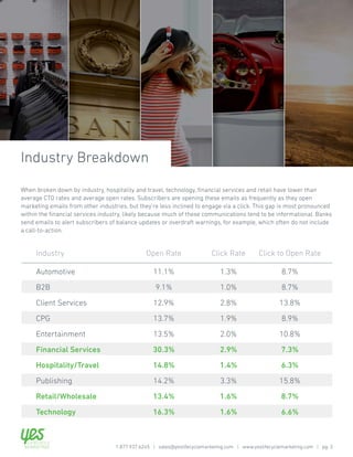 Q3 Benchmarks MIND THE GAP
When broken down by industry, hospitality and travel, technology, financial services and retail have lower than
average CTO rates and average open rates. Subscribers are opening these emails as frequently as they open
marketing emails from other industries, but they’re less inclined to engage via a click. This gap is most pronounced
within the financial services industry, likely because much of these communications tend to be informational. Banks
send emails to alert subscribers of balance updates or overdraft warnings, for example, which often do not include
a call-to-action.
Industry Breakdown
Industry Open Rate Click Rate Click to Open Rate
Automotive 11.1% 1.3% 8.7%
B2B 9.1% 1.0% 8.7%
Client Services 12.9% 2.8% 13.8%
CPG 13.7% 1.9% 8.9%
Entertainment 13.5% 2.0% 10.8%
Financial Services 30.3% 2.9% 7.3%
Hospitality/Travel 14.8% 1.4% 6.3%
Publishing 14.2% 3.3% 15.8%
Retail/Wholesale 13.4% 1.6% 8.7%
Technology 16.3% 1.6% 6.6%
1.877.937.6245 | sales@yeslifecyclemarketing.com | www.yeslifecyclemarketing.com | pg. 3
 