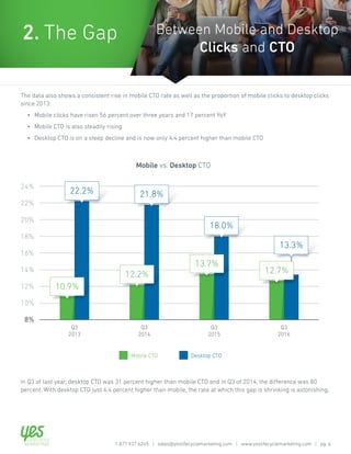 Q3 Benchmarks MIND THE GAP
In Q3 of last year, desktop CTO was 31 percent higher than mobile CTO and in Q3 of 2014, the difference was 80
percent. With desktop CTO just 4.4 percent higher than mobile, the rate at which this gap is shrinking is astonishing.
The data also shows a consistent rise in mobile CTO rate as well as the proportion of mobile clicks to desktop clicks
since 2013:
	 •	 Mobile clicks have risen 56 percent over three years and 17 percent YoY
	 •	 Mobile CTO is also steadily rising
	 •	 Desktop CTO is on a steep decline and is now only 4.4 percent higher than mobile CTO
Between Mobile and Desktop
Clicks and CTO
2. The Gap
Mobile vs. Desktop CTO
Q3
2013
Q3
2014
Q3
2015
Q3
2016
24%
22%
20%
18%
16%
14%
12%
10%
8%
10.9%
12.2%
13.7%
22.2% 21.8%
18.0%
13.3%
12.7%
Mobile CTO Desktop CTO
1.877.937.6245 | sales@yeslifecyclemarketing.com | www.yeslifecyclemarketing.com | pg. 6
 