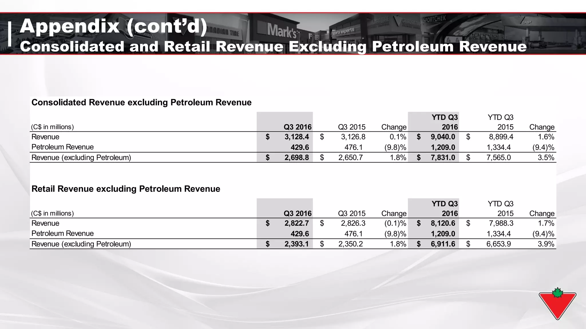 Appendix (cont’d)
Consolidated and Retail Revenue Excluding Petroleum Revenue
Consolidated Revenue excluding Petroleum Revenue
(C$ in millions) Q3 2016 Q3 2015 Change
YTD Q3
2016
YTD Q3
2015 Change
Revenue $ 3,128.4 $ 3,126.8 0.1% $ 9,040.0 $ 8,899.4 1.6%
Petroleum Revenue 429.6 476.1 (9.8)% 1,209.0 1,334.4 (9.4)%
Revenue (excluding Petroleum) $ 2,698.8 $ 2,650.7 1.8% $ 7,831.0 $ 7,565.0 3.5%
Retail Revenue excluding Petroleum Revenue
(C$ in millions) Q3 2016 Q3 2015 Change
YTD Q3
2016
YTD Q3
2015 Change
Revenue $ 2,822.7 $ 2,826.3 (0.1)% $ 8,120.6 $ 7,988.3 1.7%
Petroleum Revenue 429.6 476.1 (9.8)% 1,209.0 1,334.4 (9.4)%
Revenue (excluding Petroleum) $ 2,393.1 $ 2,350.2 1.8% $ 6,911.6 $ 6,653.9 3.9%
 