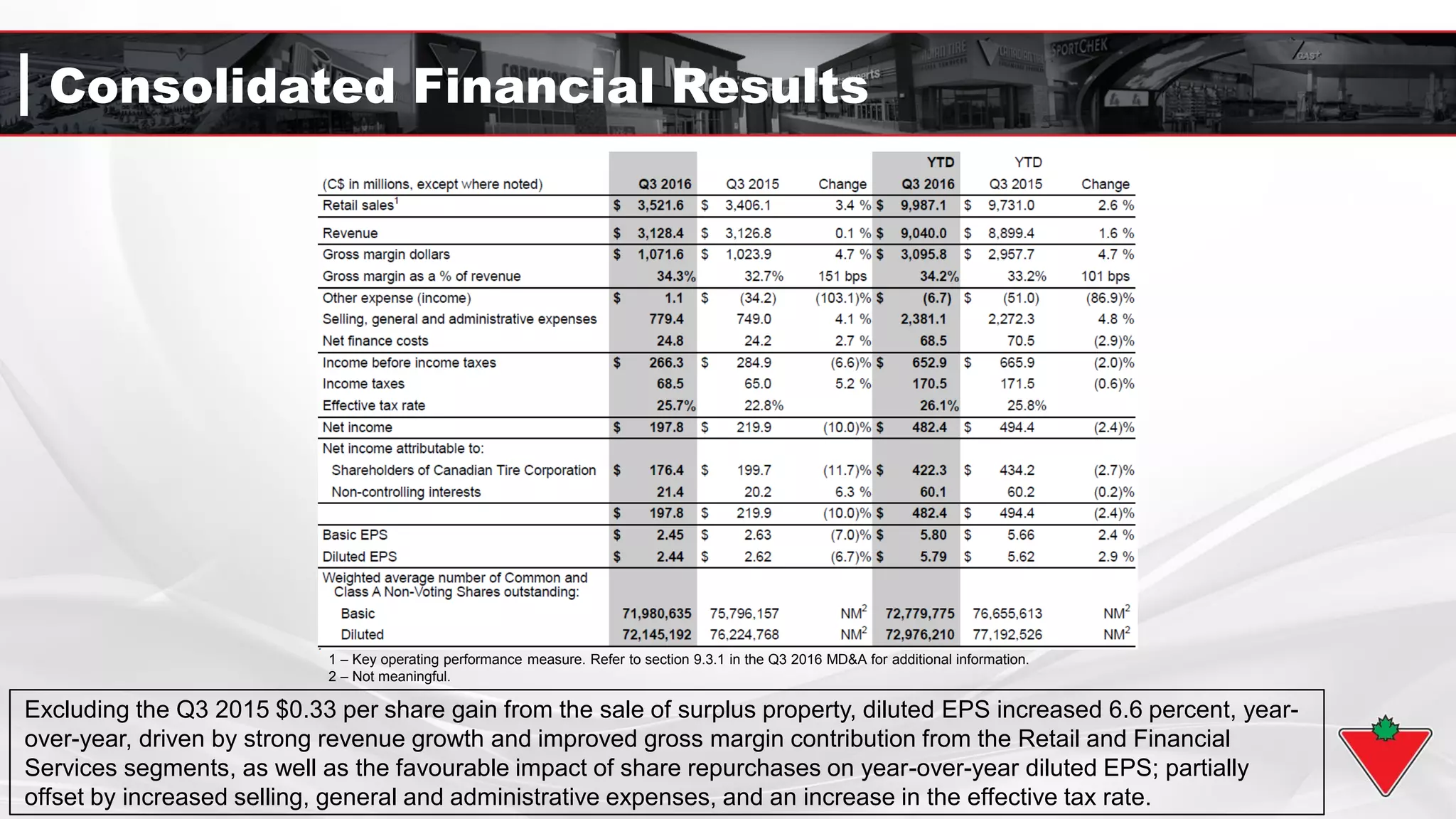 Consolidated Financial Results
1 – Key operating performance measure. Refer to section 9.3.1 in the Q3 2016 MD&A for additional information.
2 – Not meaningful.
Excluding the Q3 2015 $0.33 per share gain from the sale of surplus property, diluted EPS increased 6.6 percent, year-
over-year, driven by strong revenue growth and improved gross margin contribution from the Retail and Financial
Services segments, as well as the favourable impact of share repurchases on year-over-year diluted EPS; partially
offset by increased selling, general and administrative expenses, and an increase in the effective tax rate.
 