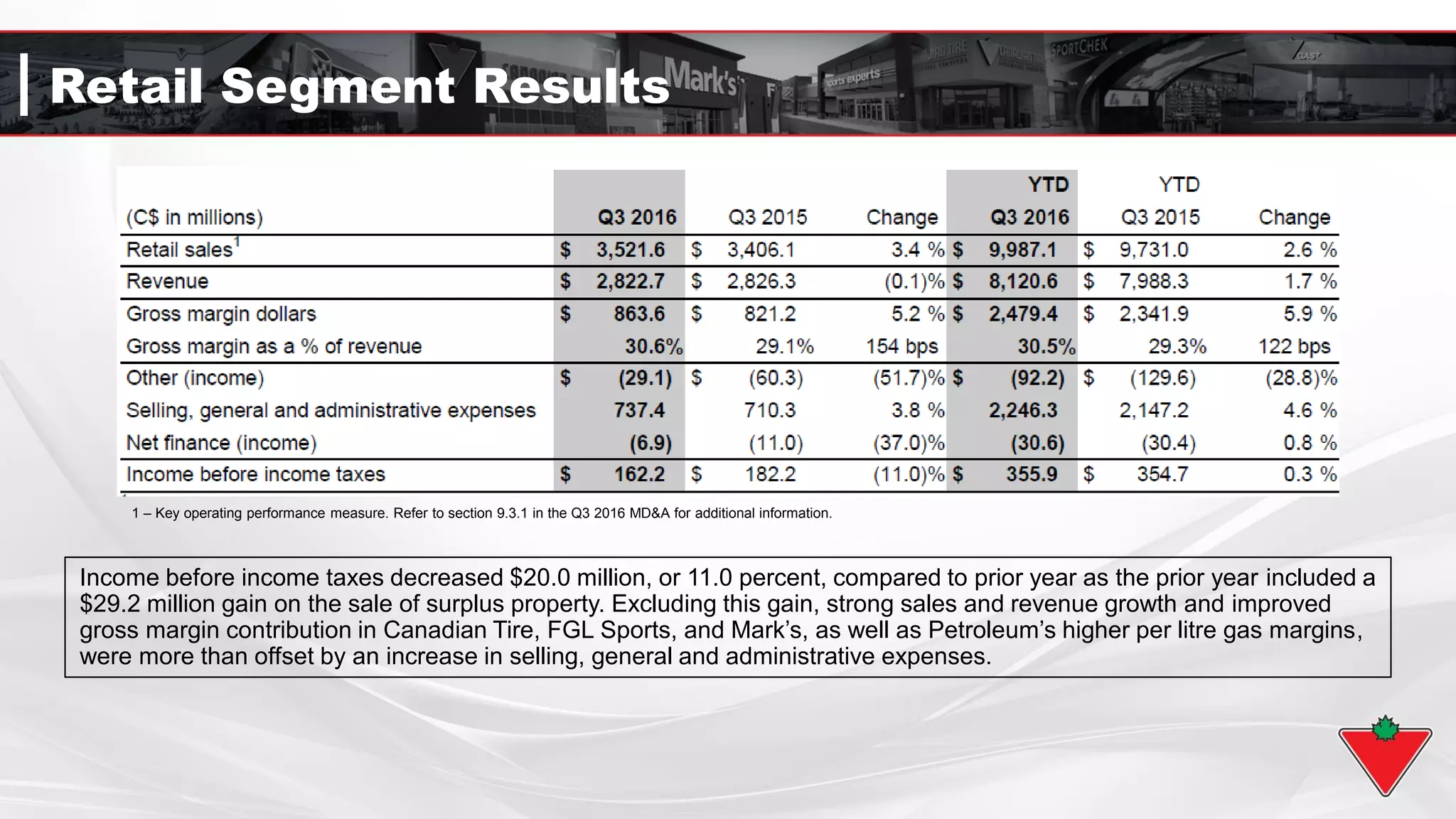 Retail Segment Results
Income before income taxes decreased $20.0 million, or 11.0 percent, compared to prior year as the prior year included a
$29.2 million gain on the sale of surplus property. Excluding this gain, strong sales and revenue growth and improved
gross margin contribution in Canadian Tire, FGL Sports, and Mark’s, as well as Petroleum’s higher per litre gas margins,
were more than offset by an increase in selling, general and administrative expenses.
1 – Key operating performance measure. Refer to section 9.3.1 in the Q3 2016 MD&A for additional information.
 