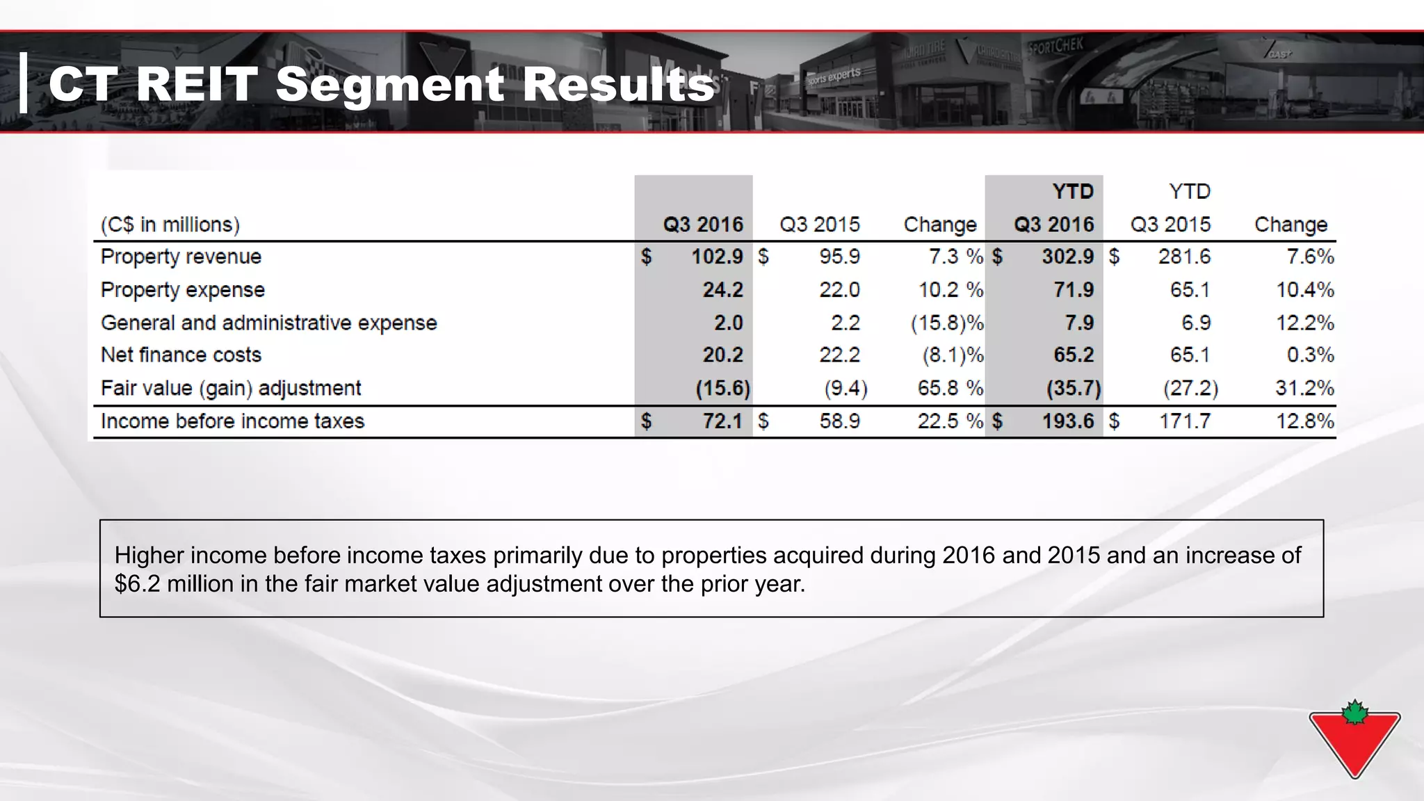 CT REIT Segment Results
Higher income before income taxes primarily due to properties acquired during 2016 and 2015 and an increase of
$6.2 million in the fair market value adjustment over the prior year.
 