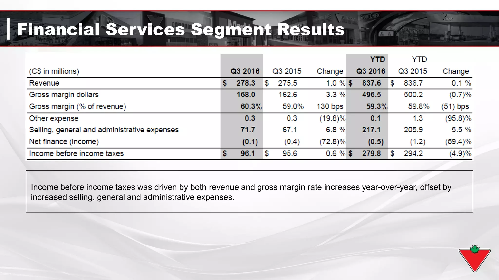 Financial Services Segment Results
Income before income taxes was driven by both revenue and gross margin rate increases year-over-year, offset by
increased selling, general and administrative expenses.
 