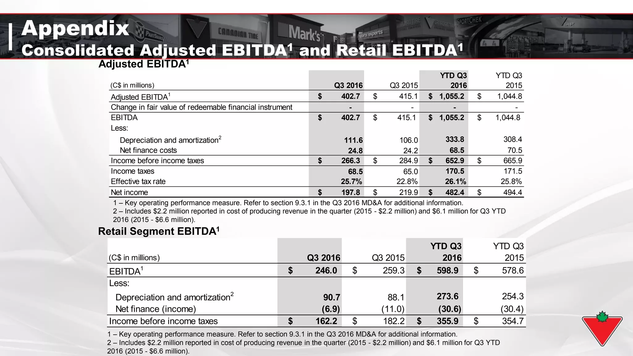 (C$ in millions) Q3 2016 Q3 2015
YTD Q3
2016
YTD Q3
2015
EBITDA1
$ 246.0 $ 259.3 $ 598.9 $ 578.6
Less:
Depreciation and amortization2
90.7 88.1 273.6 254.3
Net finance (income) (6.9) (11.0) (30.6) (30.4)
Income before income taxes $ 162.2 $ 182.2 $ 355.9 $ 354.7
Appendix
Consolidated Adjusted EBITDA1 and Retail EBITDA1
Adjusted EBITDA1
Retail Segment EBITDA1
1 – Key operating performance measure. Refer to section 9.3.1 in the Q3 2016 MD&A for additional information.
2 – Includes $2.2 million reported in cost of producing revenue in the quarter (2015 - $2.2 million) and $6.1 million for Q3 YTD
2016 (2015 - $6.6 million).
1 – Key operating performance measure. Refer to section 9.3.1 in the Q3 2016 MD&A for additional information.
2 – Includes $2.2 million reported in cost of producing revenue in the quarter (2015 - $2.2 million) and $6.1 million for Q3 YTD
2016 (2015 - $6.6 million).
(C$ in millions) Q3 2016 Q3 2015
YTD Q3
2016
YTD Q3
2015
Adjusted EBITDA1
$ 402.7 $ 415.1 $ 1,055.2 $ 1,044.8
Change in fair value of redeemable financial instrument - - - -
EBITDA $ 402.7 $ 415.1 $ 1,055.2 $ 1,044.8
Less:
Depreciation and amortization2
111.6 106.0 333.8 308.4
Net finance costs 24.8 24.2 68.5 70.5
Income before income taxes $ 266.3 $ 284.9 $ 652.9 $ 665.9
Income taxes 68.5 65.0 170.5 171.5
Effective tax rate 25.7% 22.8% 26.1% 25.8%
Net income $ 197.8 $ 219.9 $ 482.4 $ 494.4
 