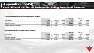 Appendix (cont’d)
Consolidated and Retail Revenue Excluding Petroleum Revenue
Consolidated Revenue excluding Petroleum Revenue
(C$ in millions) Q3 2016 Q3 2015 Change
YTD Q3
2016
YTD Q3
2015 Change
Revenue $ 3,128.4 $ 3,126.8 0.1% $ 9,040.0 $ 8,899.4 1.6%
Petroleum Revenue 429.6 476.1 (9.8)% 1,209.0 1,334.4 (9.4)%
Revenue (excluding Petroleum) $ 2,698.8 $ 2,650.7 1.8% $ 7,831.0 $ 7,565.0 3.5%
Retail Revenue excluding Petroleum Revenue
(C$ in millions) Q3 2016 Q3 2015 Change
YTD Q3
2016
YTD Q3
2015 Change
Revenue $ 2,822.7 $ 2,826.3 (0.1)% $ 8,120.6 $ 7,988.3 1.7%
Petroleum Revenue 429.6 476.1 (9.8)% 1,209.0 1,334.4 (9.4)%
Revenue (excluding Petroleum) $ 2,393.1 $ 2,350.2 1.8% $ 6,911.6 $ 6,653.9 3.9%
 